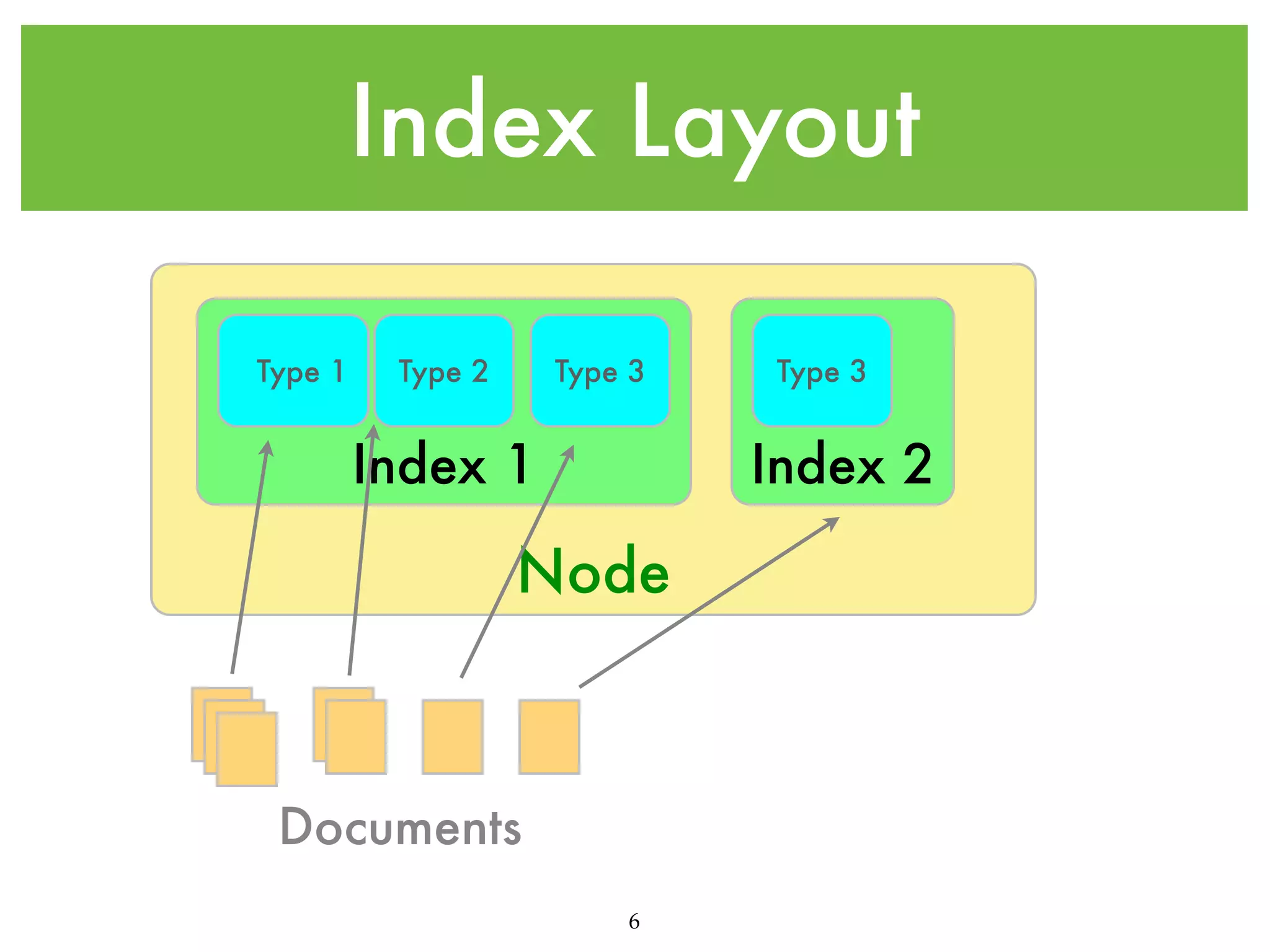 Index Layout Type 1 Type 2 Type 3 Index 1 Type 3 Index 2 Node Documents 6 