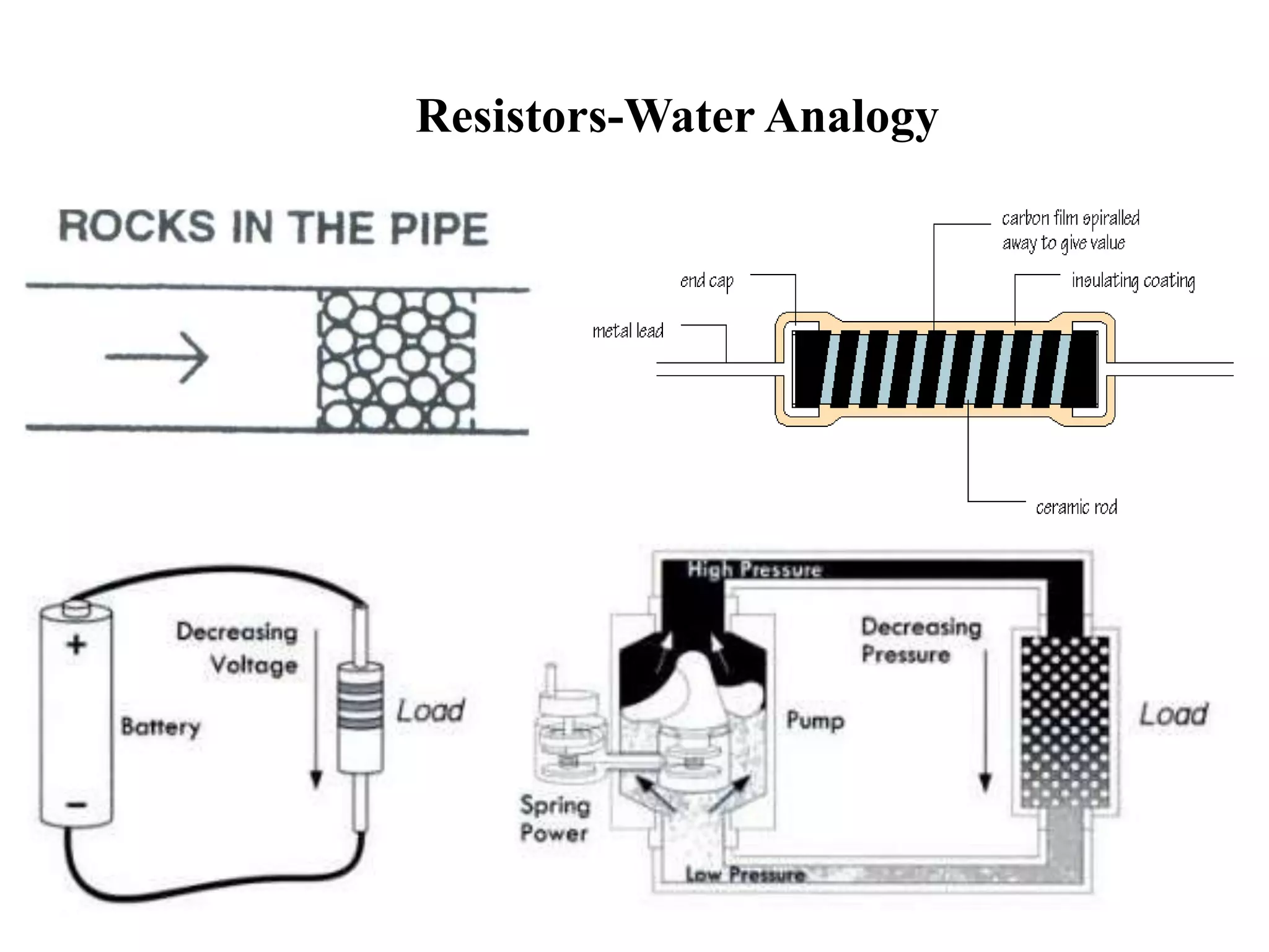 Resistors-Water Analogy
 