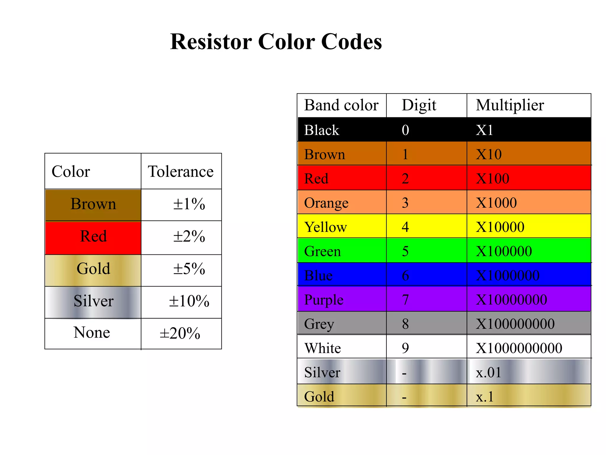 Resistor Color Codes
x.01-Silver
X10000000009White
X1000000008Grey
X100000007Purple
X10000006Blue
X1000005Green
X100004Yellow
X10003Orange
X1002Red
X101Brown
X10Black
x.1-Gold
MultiplierDigitBand color
5%Gold
10%Silver
2%Red
1%Brown
ToleranceColor
None ±20%
 