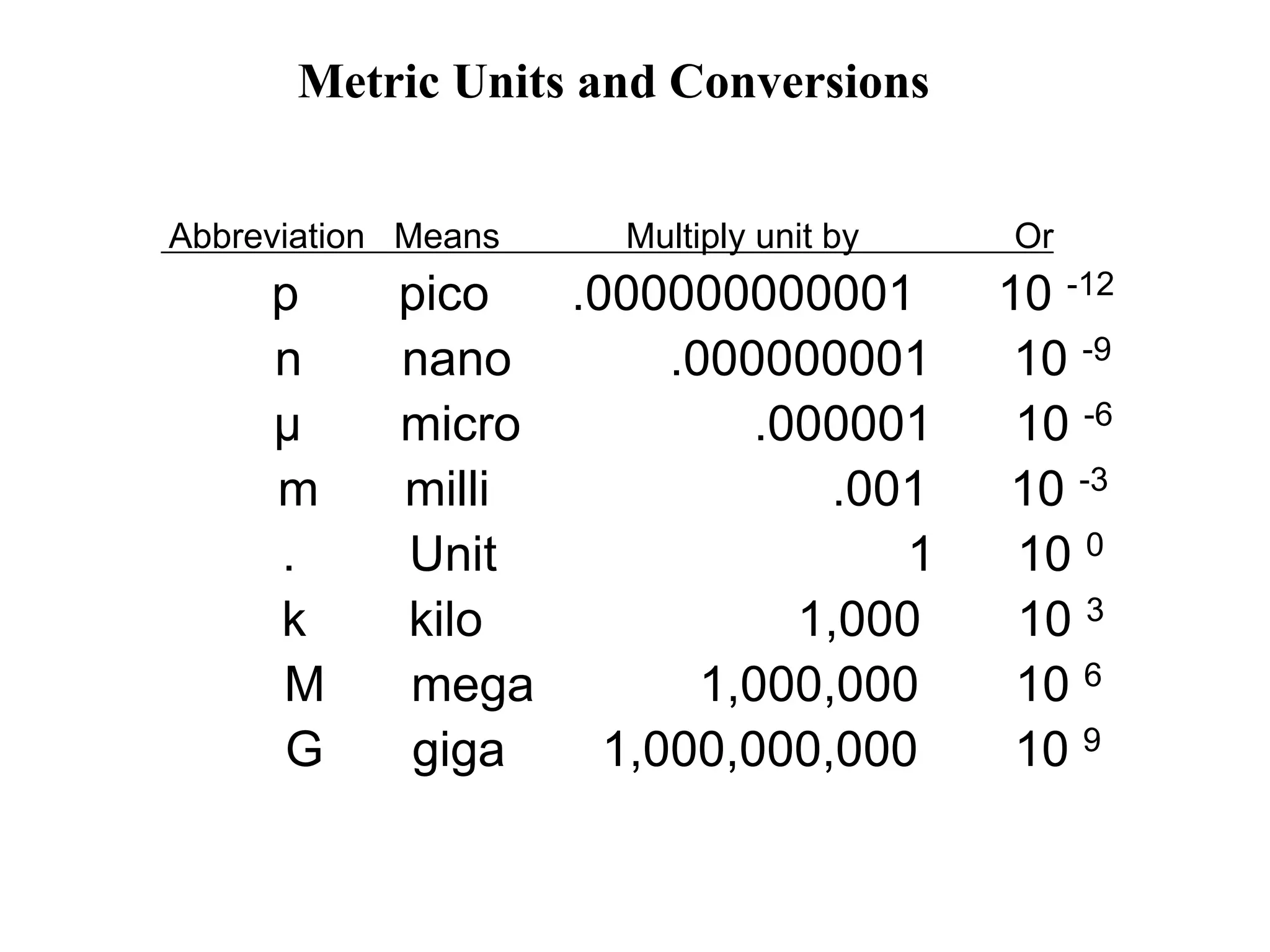 Metric Units and Conversions
Abbreviation Means Multiply unit by Or
p pico .000000000001 10 -12
n nano .000000001 10 -9
µ micro .000001 10 -6
m milli .001 10 -3
. Unit 1 10 0
k kilo 1,000 10 3
M mega 1,000,000 10 6
G giga 1,000,000,000 10 9
 