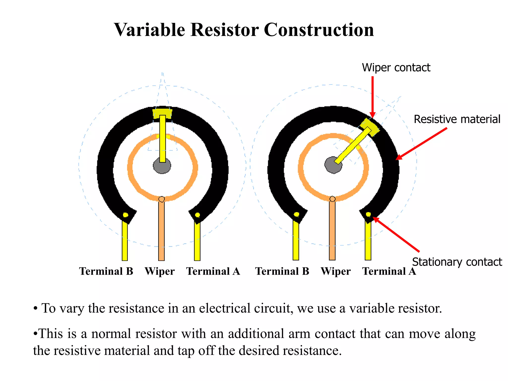 Variable Resistor Construction
• To vary the resistance in an electrical circuit, we use a variable resistor.
•This is a normal resistor with an additional arm contact that can move along
the resistive material and tap off the desired resistance.
Terminal B Wiper Terminal A Terminal B Wiper Terminal A
Stationary contact
Wiper contact
Resistive material
 