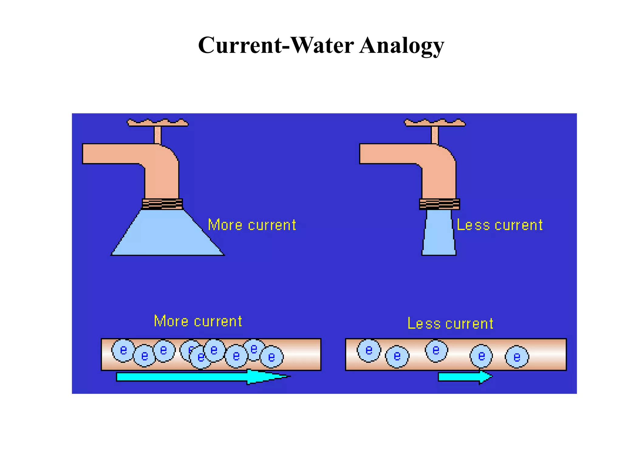 Current-Water Analogy
 