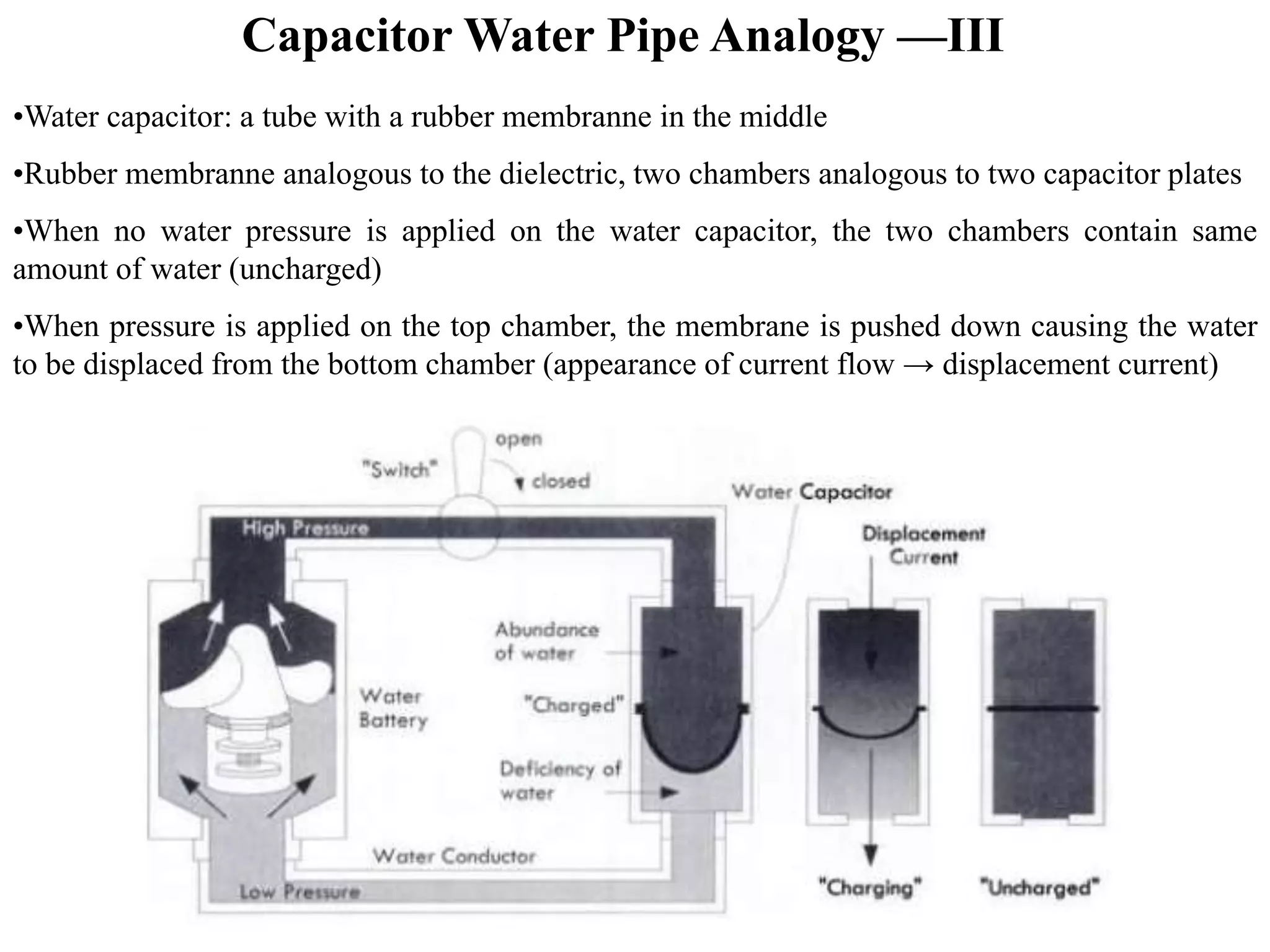 Capacitor Water Pipe Analogy —III
•Water capacitor: a tube with a rubber membranne in the middle
•Rubber membranne analogous to the dielectric, two chambers analogous to two capacitor plates
•When no water pressure is applied on the water capacitor, the two chambers contain same
amount of water (uncharged)
•When pressure is applied on the top chamber, the membrane is pushed down causing the water
to be displaced from the bottom chamber (appearance of current flow → displacement current)
 