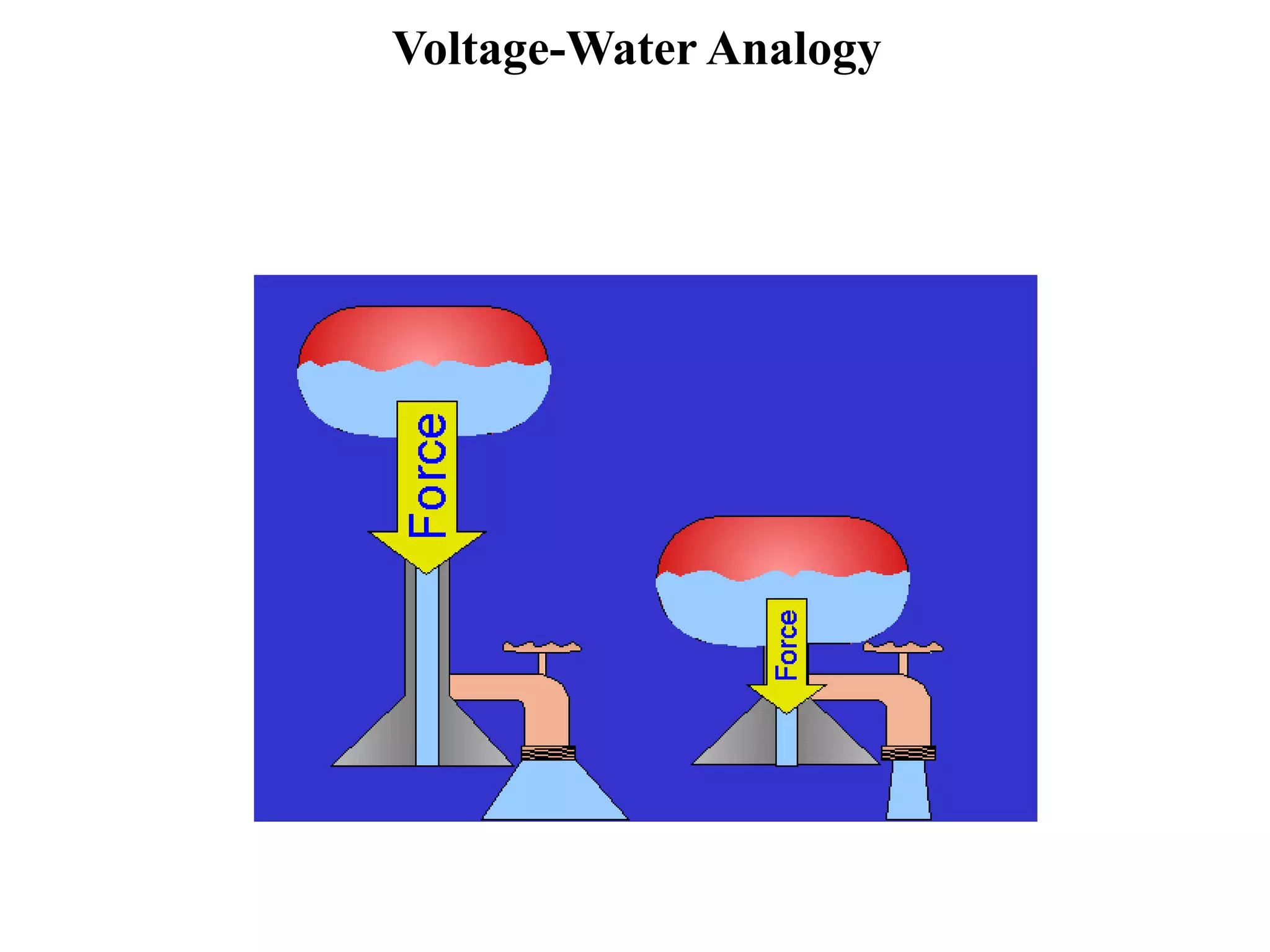 Voltage-Water Analogy
 