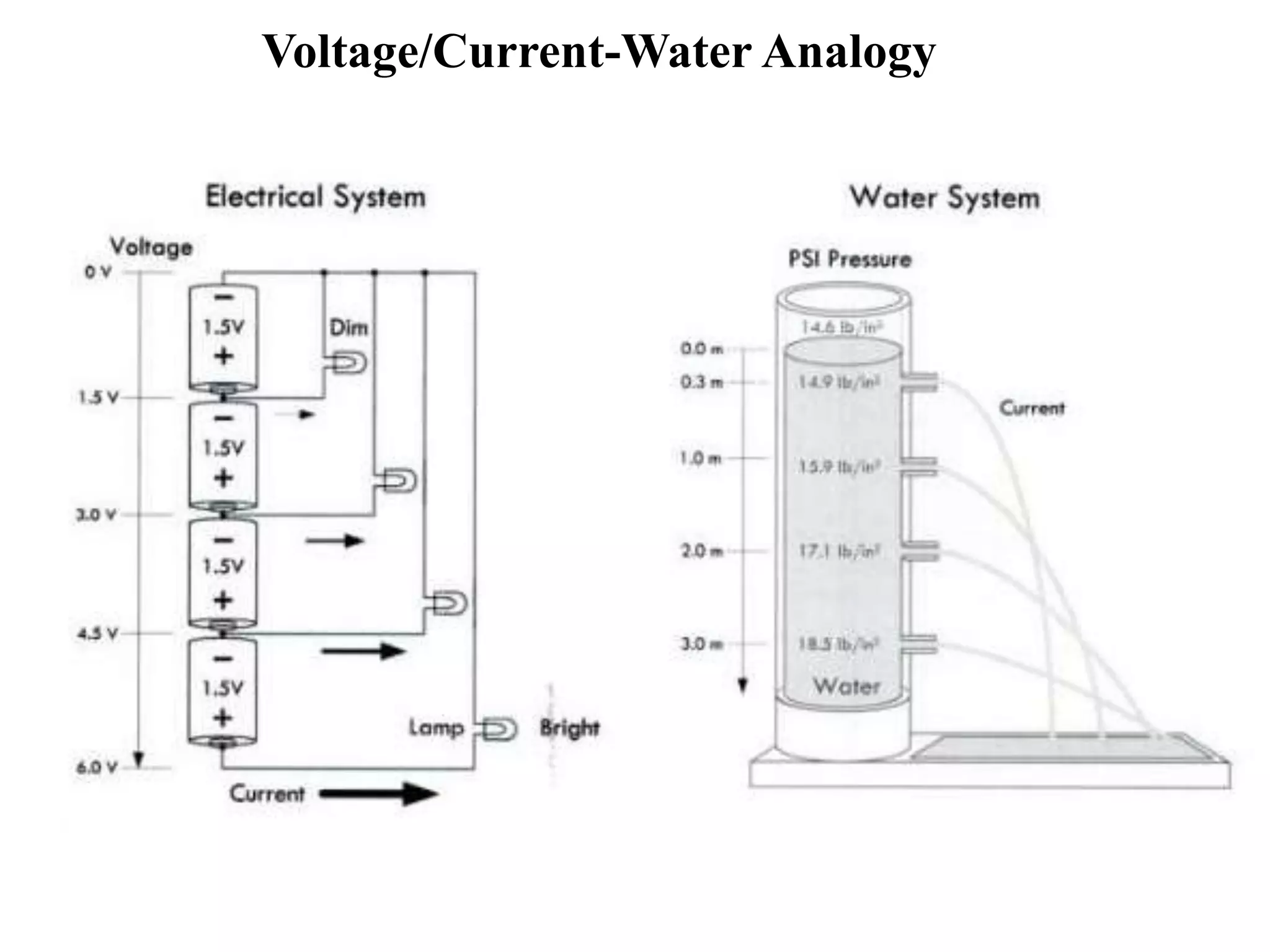 Voltage/Current-Water Analogy
 