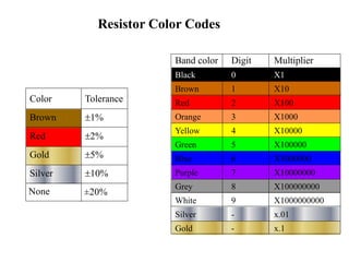 Resistor Color Codes
x.01
-
Silver
X1000000000
9
White
X100000000
8
Grey
X10000000
7
Purple
X1000000
6
Blue
X100000
5
Green
X10000
4
Yellow
X1000
3
Orange
X100
2
Red
X10
1
Brown
X1
0
Black
x.1
-
Gold
Multiplier
Digit
Band color
5%
Gold
10%
Silver
2%
Red
1%
Brown
Tolerance
Color
None ±20%
 
