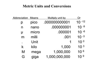 Metric Units and Conversions
Abbreviation Means Multiply unit by Or
p pico .000000000001 10 -12
n nano .000000001 10 -9
µ micro .000001 10 -6
m milli .001 10 -3
. Unit 1 10 0
k kilo 1,000 10 3
M mega 1,000,000 10 6
G giga 1,000,000,000 10 9
 