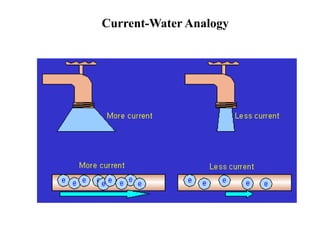 Current-Water Analogy
 