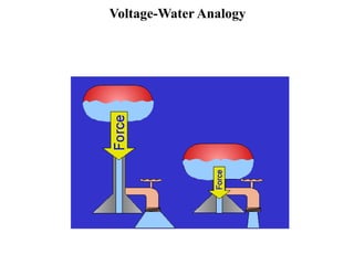 Voltage-Water Analogy
 