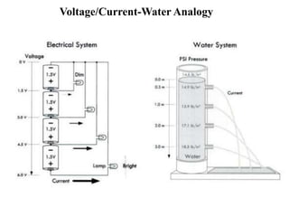 Voltage/Current-Water Analogy
 