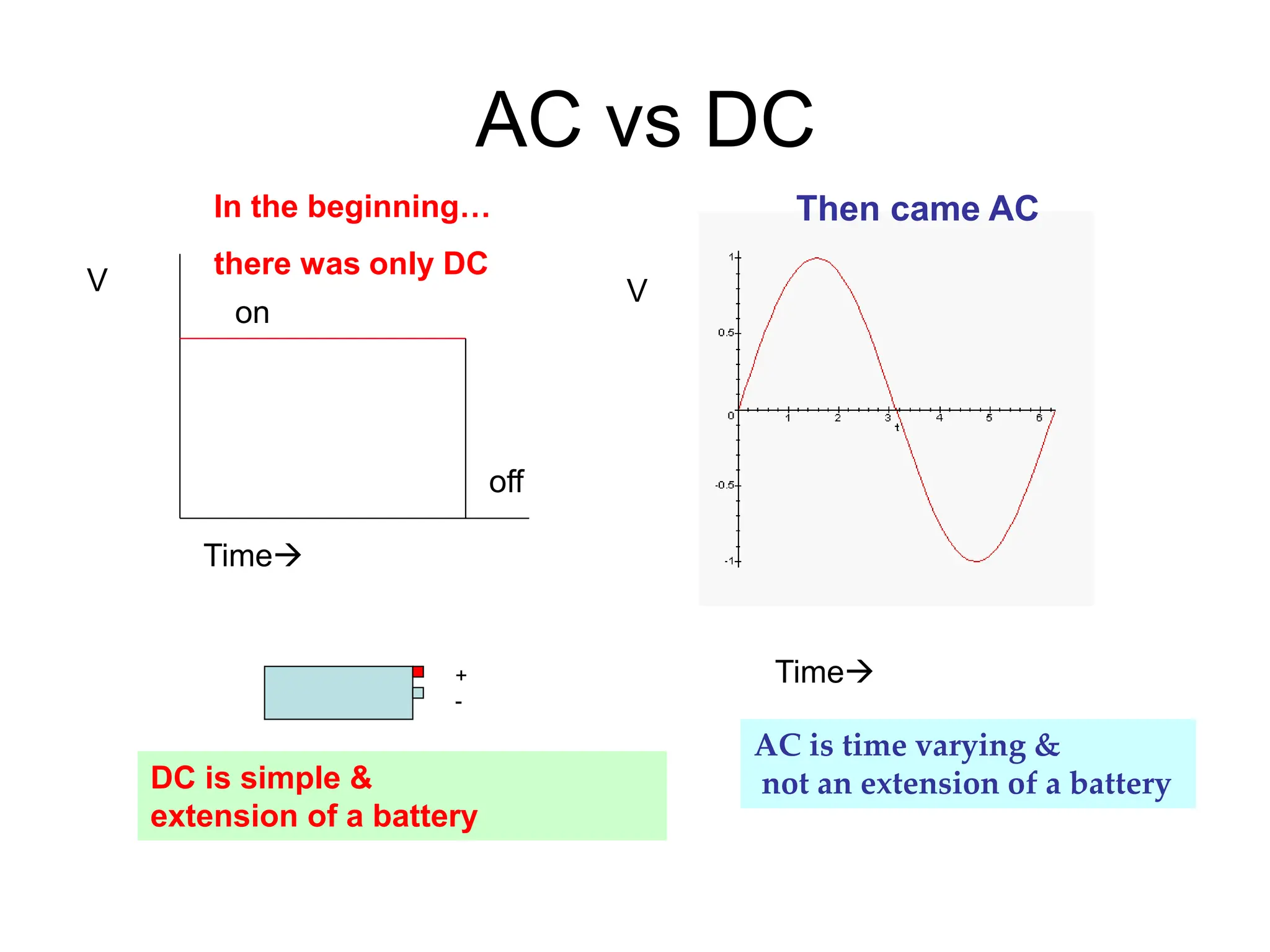 AC vs DC
V
DC is simple &
extension of a battery
Time
Time
AC is time varying &
not an extension of a battery
V
In the beginning…
there was only DC
Then came AC
on
off
+
-
 
