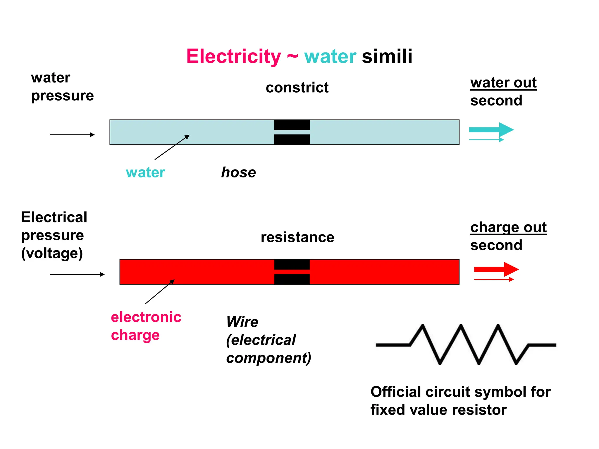 Electricity ~ water simili
water
pressure
water out
second
constrict
hose
water
Wire
(electrical
component)
Electrical
pressure
(voltage)
electronic
charge
charge out
second
resistance
Official circuit symbol for
fixed value resistor
 