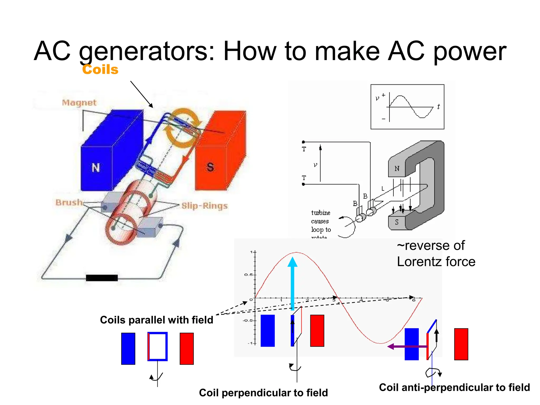 AC generators: How to make AC power
Coils
Coils parallel with field
~reverse of
Lorentz force
Coil anti-perpendicular to field
Coil perpendicular to field
 