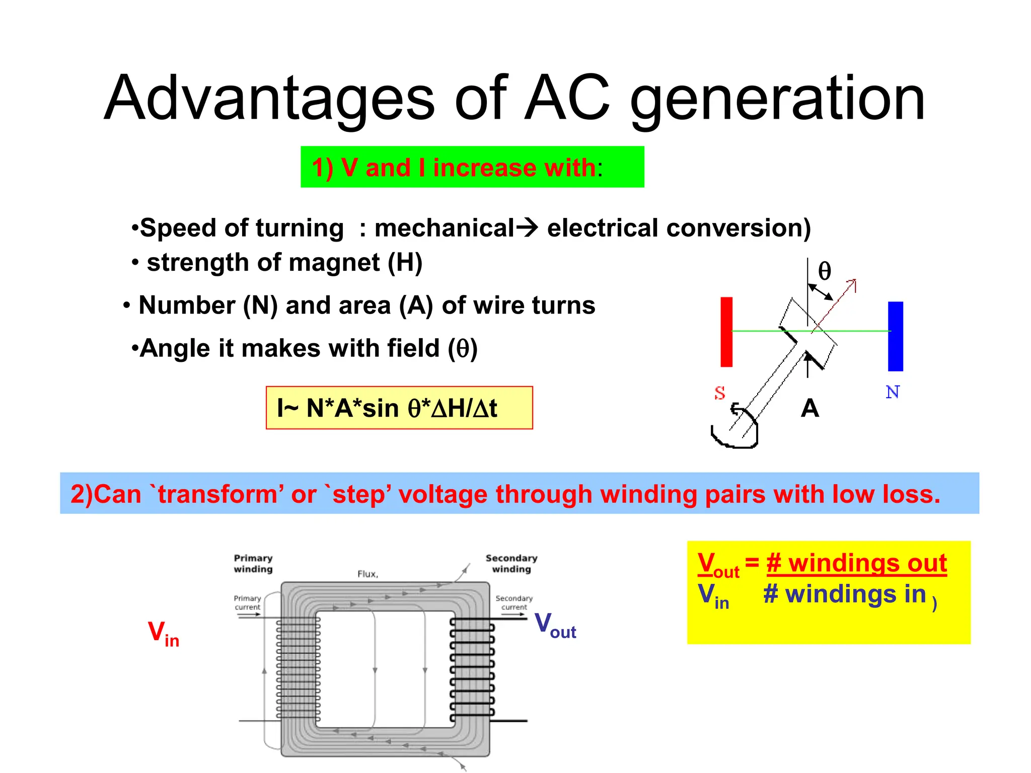 Advantages of AC generation
1) V and I increase with:
•Speed of turning : mechanical electrical conversion)
• strength of magnet (H)
• Number (N) and area (A) of wire turns
2)Can `transform’ or `step’ voltage through winding pairs with low loss.
Vin
Vout
Vout = # windings out
Vin # windings in )
I~ N*A*sin *H/t
•Angle it makes with field ()
A

 
