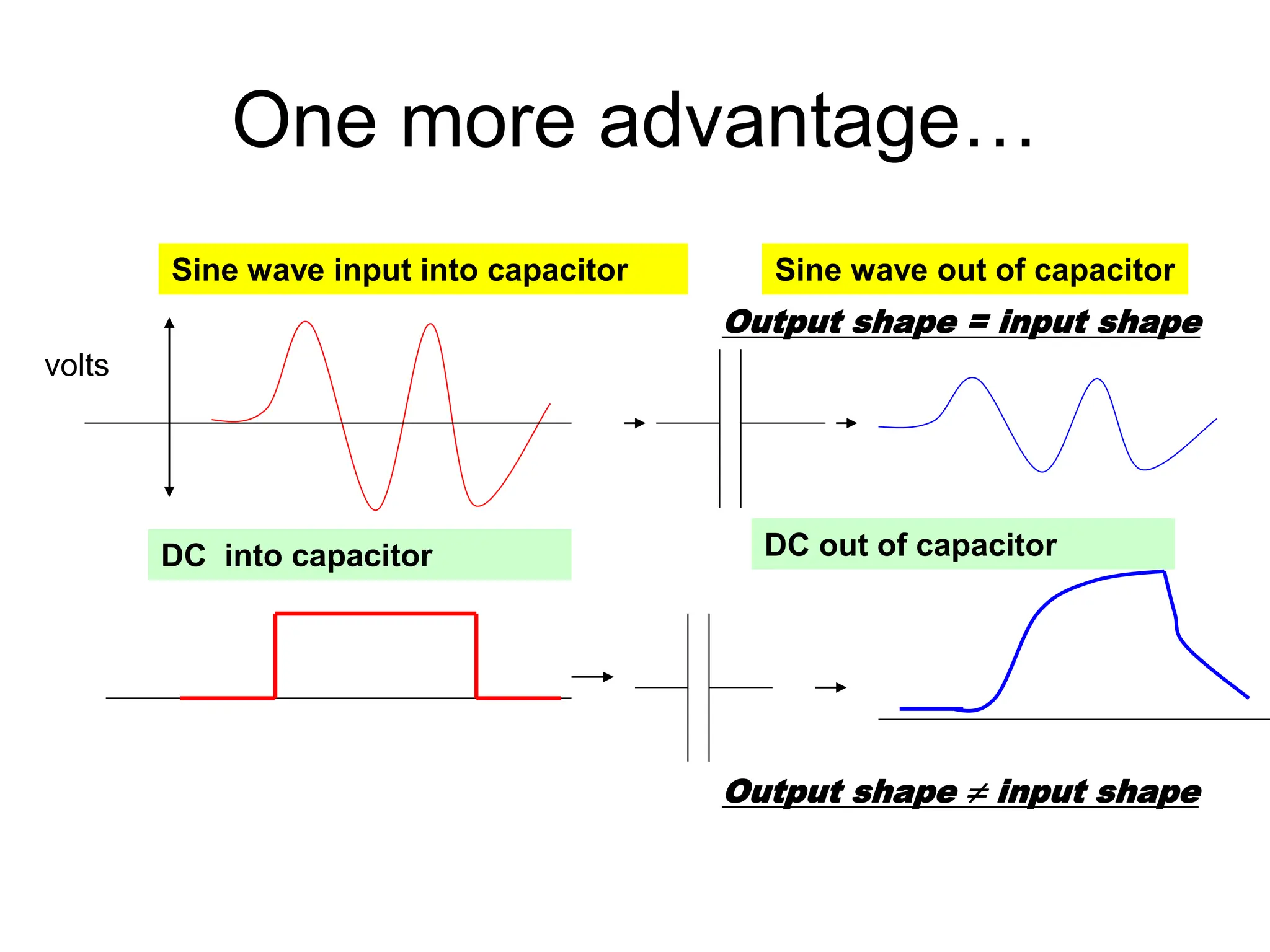 One more advantage…
Sine wave input into capacitor Sine wave out of capacitor
Output shape = input shape
DC into capacitor DC out of capacitor
Output shape  input shape
volts
 