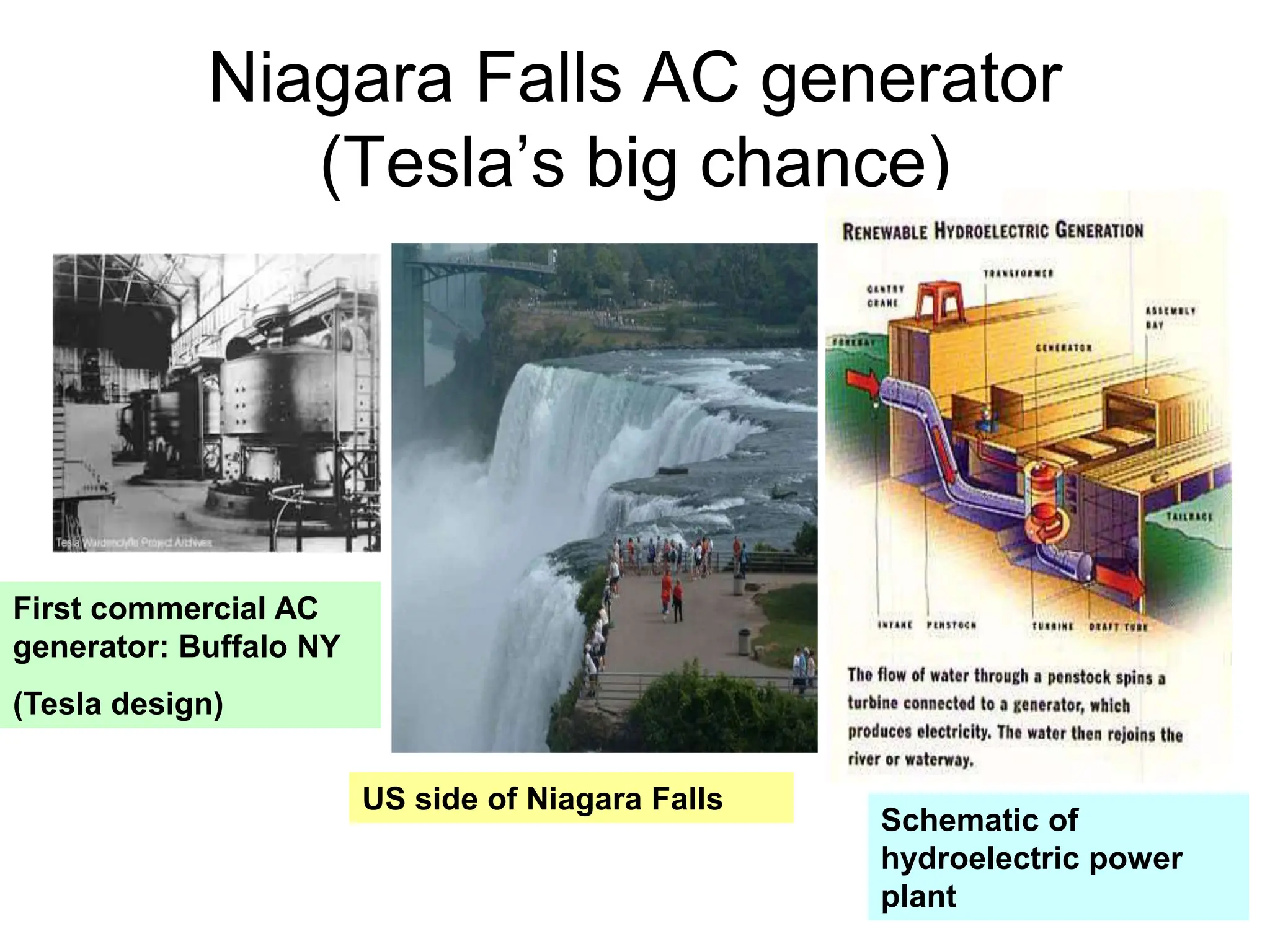 Niagara Falls AC generator
(Tesla’s big chance)
First commercial AC
generator: Buffalo NY
(Tesla design)
US side of Niagara Falls
Schematic of
hydroelectric power
plant
 