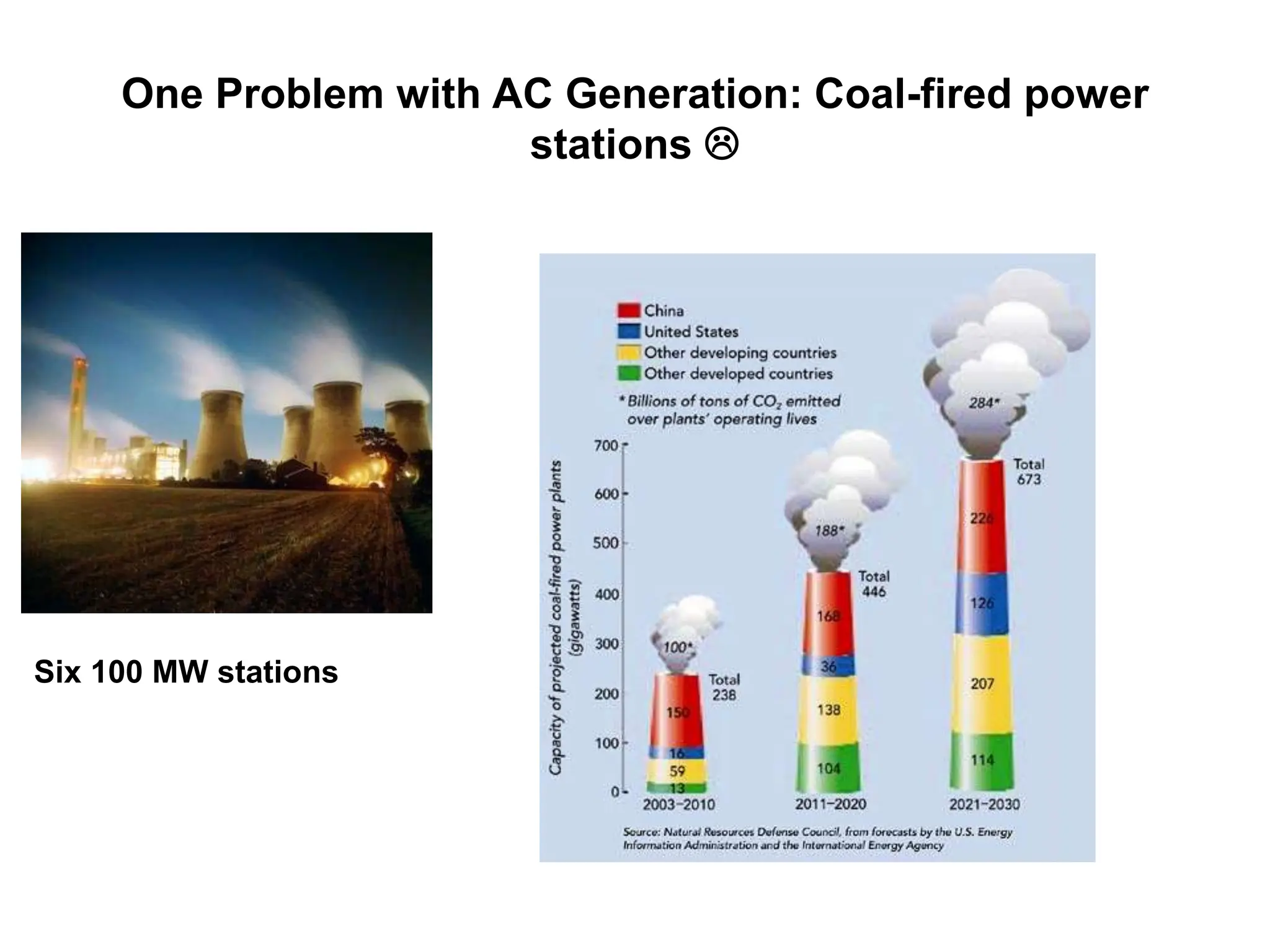 One Problem with AC Generation: Coal-fired power
stations 
Six 100 MW stations
 