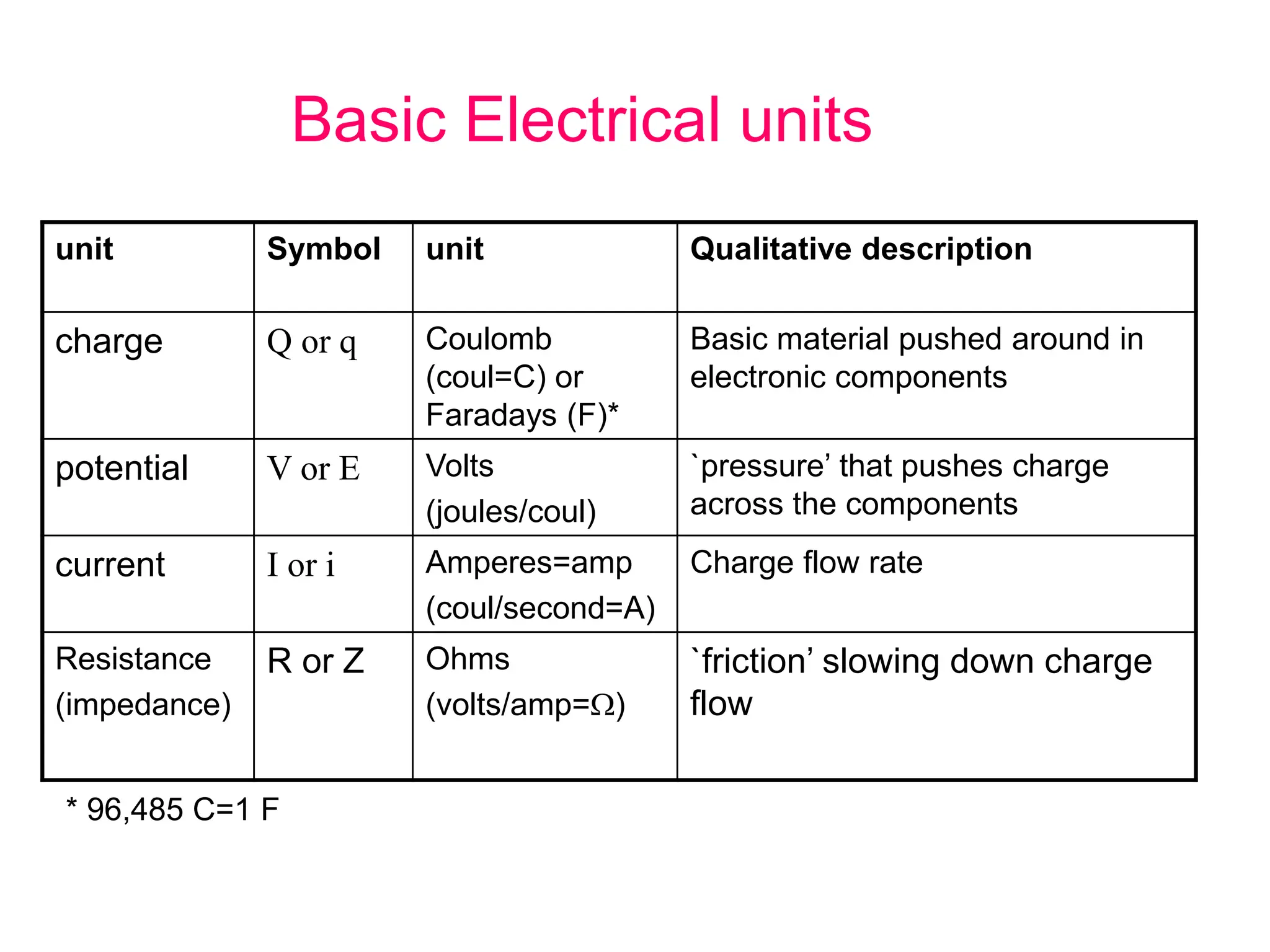Basic Electrical units
unit Symbol unit Qualitative description
charge Q or q Coulomb
(coul=C) or
Faradays (F)*
Basic material pushed around in
electronic components
potential V or E Volts
(joules/coul)
`pressure’ that pushes charge
across the components
current I or i Amperes=amp
(coul/second=A)
Charge flow rate
Resistance
(impedance)
R or Z Ohms
(volts/amp=)
`friction’ slowing down charge
flow
* 96,485 C=1 F
 
