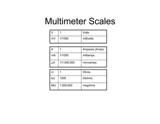 Multimeter Scales
microamps1/1,000,000µA
milliamps1/1000mA
Amperes (Amps)1A
megohms1,000,000MΩ
kilohms1000kΩ
Ohms1Ω
millivolts1/1000mV
Volts1V
 