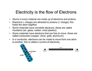 • Atoms in every material are made up of electrons and protons
• Electrons (- charge) are attracted to protons (+ charge), this
holds the atom together
• Some materials have immobile electrons, these are called
insulators (air, glass, rubber, most plastics)
• Some materials have electrons that are free to move, these are
called conductors (copper, silver, gold, aluminum)
• In a conductor, electrons can be made to move from one atom
to another, this is called a current of electricity.
Electricity is the flow of Electrons
 