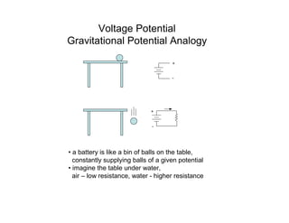 Voltage Potential
Gravitational Potential Analogy
+
-
+
-
• a battery is like a bin of balls on the table,
constantly supplying balls of a given potential
• imagine the table under water,
air – low resistance, water - higher resistance
 
