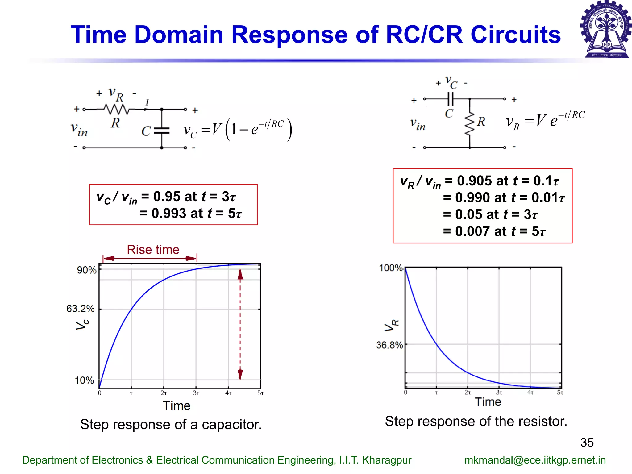 Step response of a capacitor. Step response of the resistor.
Time Domain Response of RC/CR Circuits
Department of Electronics & Electrical Communication Engineering, I.I.T. Kharagpur mkmandal@ece.iitkgp.ernet.in
35
vR / vin = 0.905 at t = 0.1τ
= 0.990 at t = 0.01τ
= 0.05 at t = 3τ
= 0.007 at t = 5τ
vC / vin = 0.95 at t = 3τ
= 0.993 at t = 5τ
( )1 t RC
Cv V e−
= −
t RC
Rv V e−
=
 