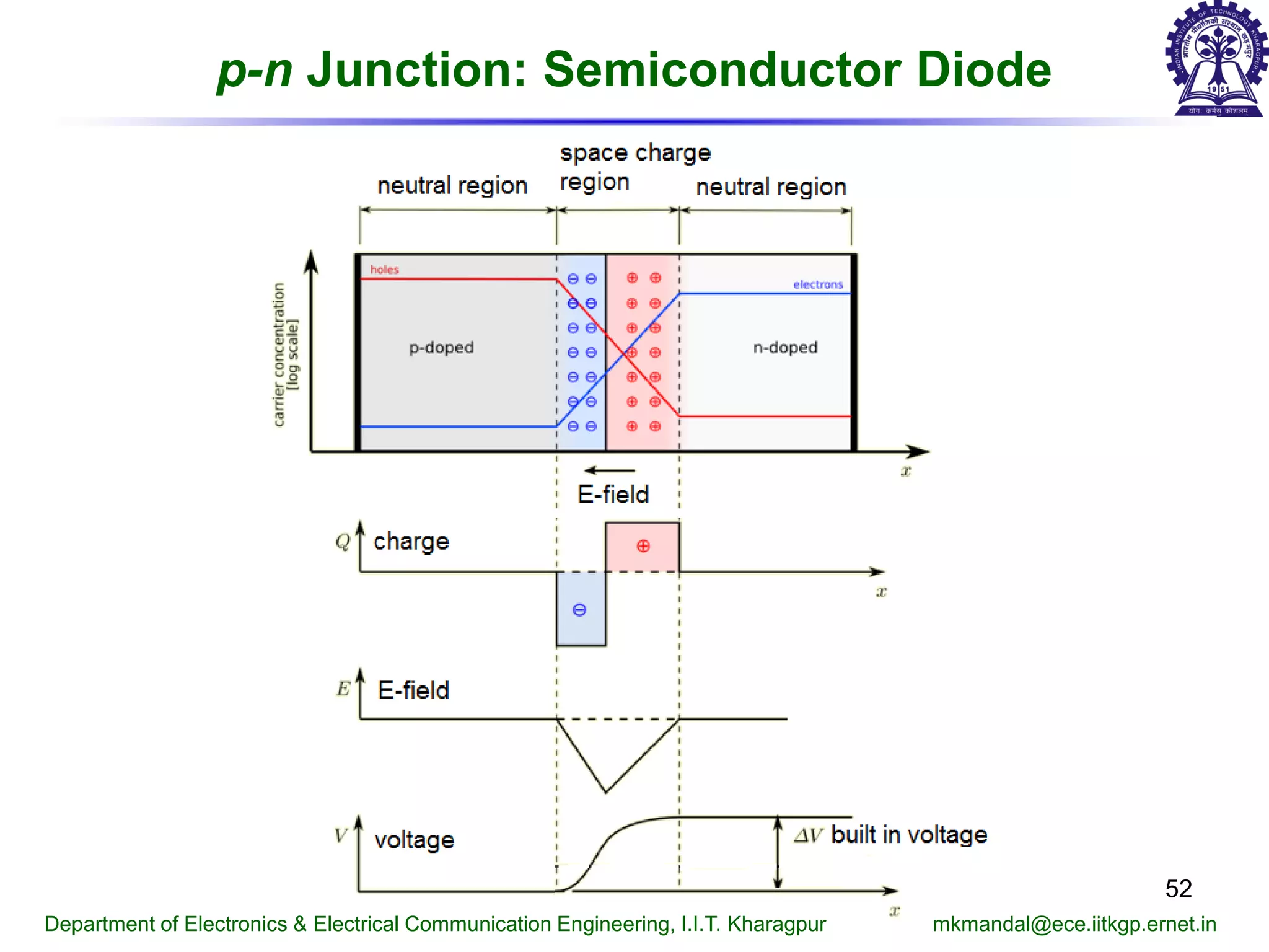 p-n Junction: Semiconductor Diode
Department of Electronics & Electrical Communication Engineering, I.I.T. Kharagpur mkmandal@ece.iitkgp.ernet.in
52
 