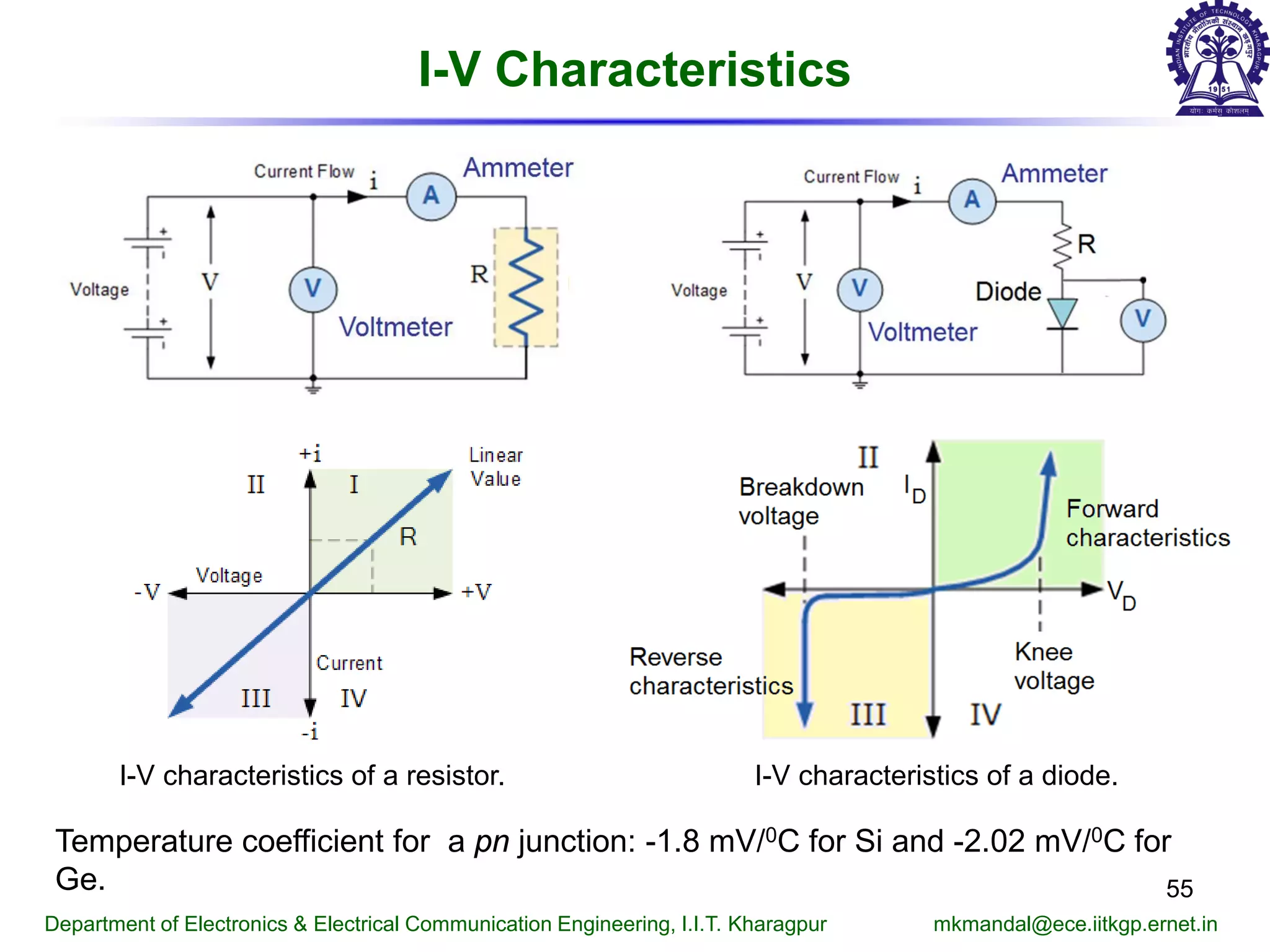 I-V Characteristics
I-V characteristics of a resistor. I-V characteristics of a diode.
Department of Electronics & Electrical Communication Engineering, I.I.T. Kharagpur mkmandal@ece.iitkgp.ernet.in
55
Temperature coefficient for a pn junction: -1.8 mV/0C for Si and -2.02 mV/0C for
Ge.
 