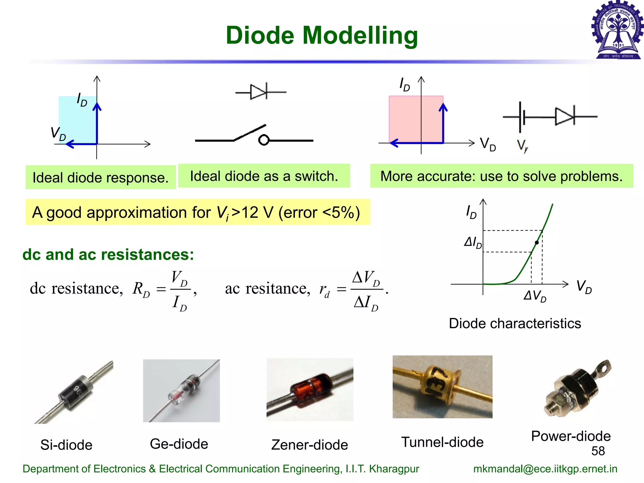 Diode Modelling
Ideal diode response. Ideal diode as a switch. More accurate: use to solve problems.
58
ID
VD
ID
VD
Department of Electronics & Electrical Communication Engineering, I.I.T. Kharagpur mkmandal@ece.iitkgp.ernet.in
Si-diode Ge-diode Zener-diode Tunnel-diode Power-diode
dc and ac resistances:
VD
Diode characteristics
ID
ΔID
ΔVD
dc resistance, , ac resitance, .D D
D d
D D
V V
R r
I I
∆
=
∆
A good approximation for Vi >12 V (error <5%)
 