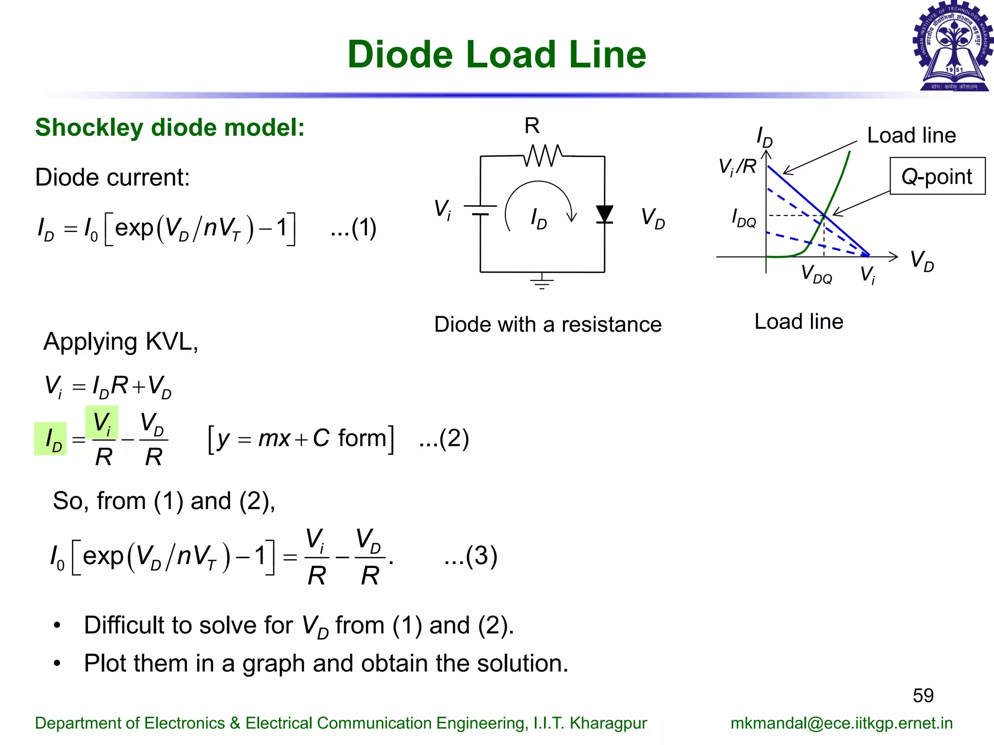 Diode Load Line
59
Department of Electronics & Electrical Communication Engineering, I.I.T. Kharagpur mkmandal@ece.iitkgp.ernet.in
Vi
R
VDID
Load line
( ) − 0 exp 1 ...(1)D D TI I V nV
Diode with a resistance
Diode current:
VD
ID
Vi /R
Vi
IDQ
VDQ
Q-point
Load lineShockley diode model:
• Difficult to solve for VD from (1) and (2).
• Plot them in a graph and obtain the solution.
Applying KVL,
[ ]
= +
=− =+ form ...(2)
i D D
i D
D
V I R V
V V
I y mx C
R R
So, from (1) and (2),
( ) − = − 0 exp 1 . ...(3)i D
D T
V V
I V nV
R R
 