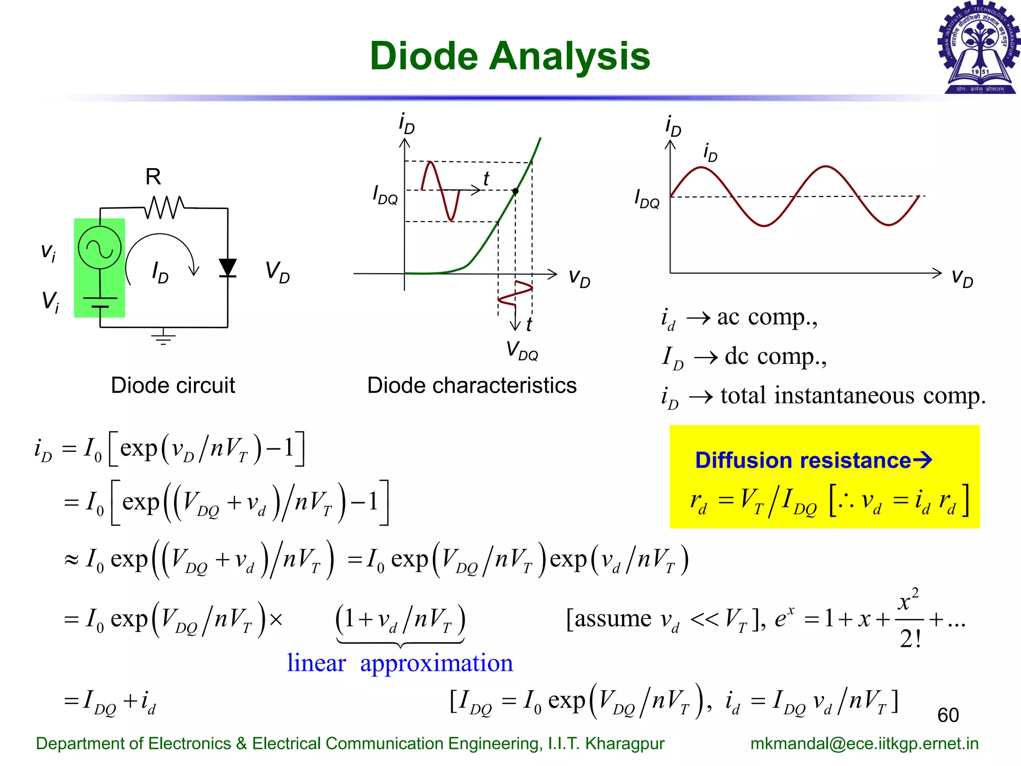 Diode Analysis
60
Department of Electronics & Electrical Communication Engineering, I.I.T. Kharagpur mkmandal@ece.iitkgp.ernet.in
Diode characteristics
vD
iD
IDQ
VDQ
t
t
Diode circuit
ac comp.,
dc comp.,
total instantaneous comp.
d
D
D
i
I
i
→
→
→
( )
( )( )
( )( ) ( ) ( )
( ) ( )
( )
0
0
0 0
2
0
0
exp 1
exp 1
exp exp exp
exp
linear approximati
1 [assume ], 1 ...
2!
[ exp , ]
on
D D T
DQ d T
DQ d T DQ T d T
x
DQ T d T d T
DQ d DQ DQ T d DQ d T
i I v nV
I V v nV
I V v nV I V nV v nV
x
I V nV v nV v V e x
I i I I V nV i I v nV
−  
 = + −
 
≈ + =
= × + << = + + +
=+ ==

vD
iD
IDQ
iD
[ ]d T DQ d d dr V I v i r= ∴=
Diffusion resistance
Vi
R
VDID
vi
 