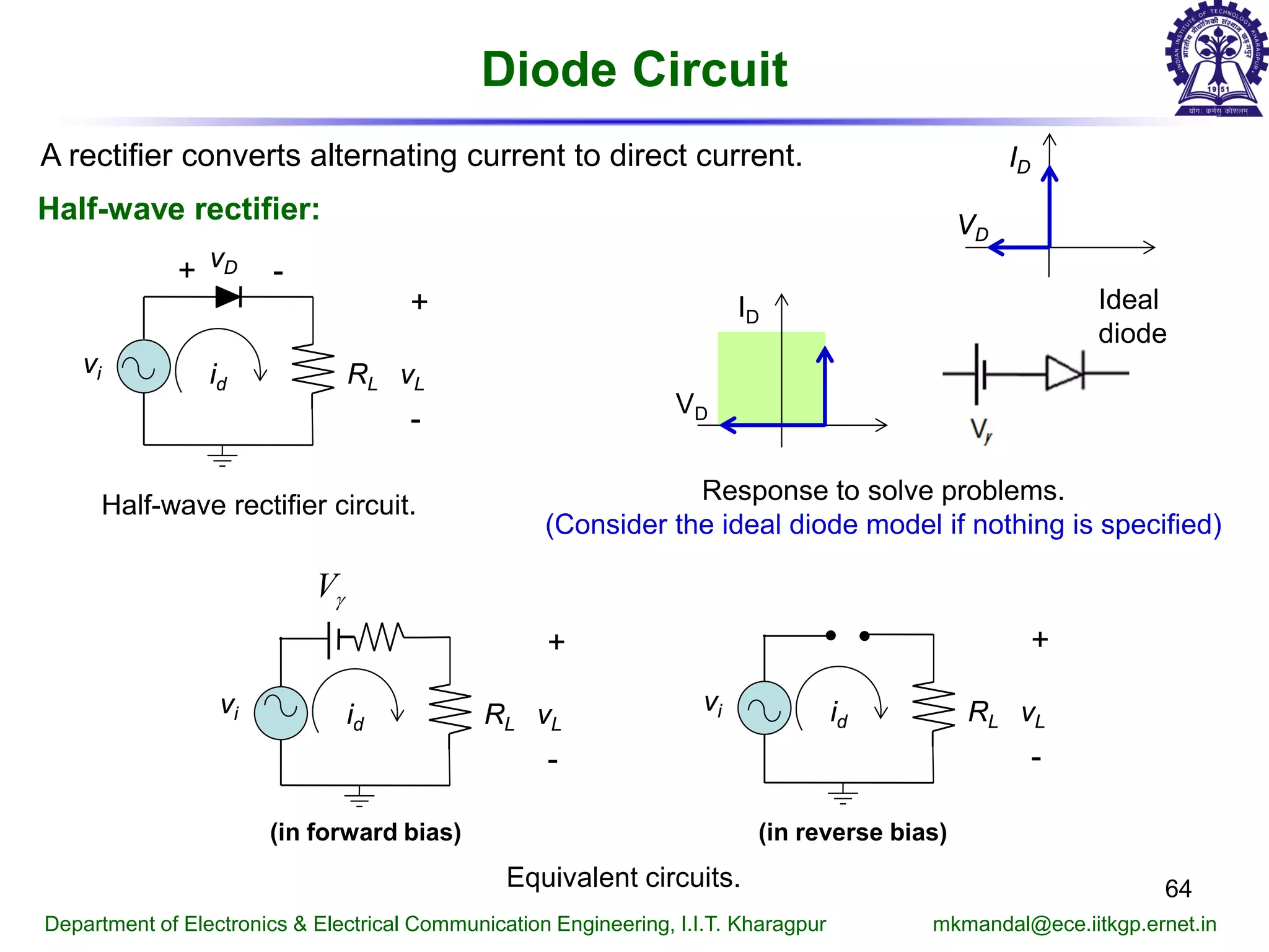 Diode Circuit
64
Department of Electronics & Electrical Communication Engineering, I.I.T. Kharagpur mkmandal@ece.iitkgp.ernet.in
vi RL
vD
id
+ -
+
-
vL
Half-wave rectifier:
Half-wave rectifier circuit.
vi RLid
+
-
vL
Vγ
vi RLid
+
-
vL
Equivalent circuits.
(in forward bias) (in reverse bias)
A rectifier converts alternating current to direct current.
Response to solve problems.
(Consider the ideal diode model if nothing is specified)
ID
VD
Ideal
diode
ID
VD
 