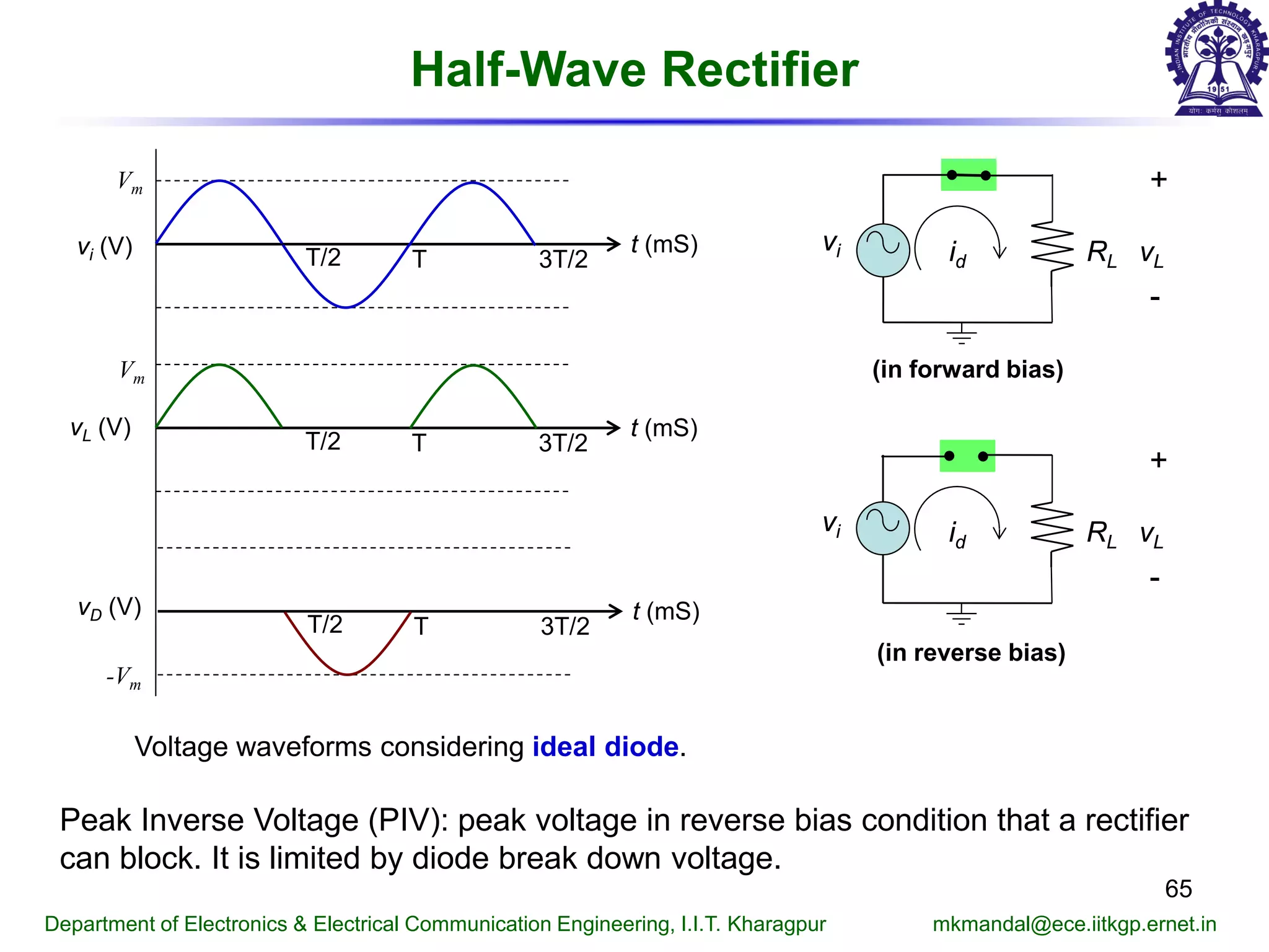 Half-Wave Rectifier
65
Department of Electronics & Electrical Communication Engineering, I.I.T. Kharagpur mkmandal@ece.iitkgp.ernet.in
Peak Inverse Voltage (PIV): peak voltage in reverse bias condition that a rectifier
can block. It is limited by diode break down voltage.
vi RLid
+
-
vL
vi RLid
+
-
vL
(in forward bias)
(in reverse bias)
Voltage waveforms considering ideal diode.
vi (V) t (mS)
T/2 T 3T/2
vL (V) t (mS)
T/2 T 3T/2
vD (V) t (mS)
T/2 T 3T/2
Vm
Vm
-Vm
 