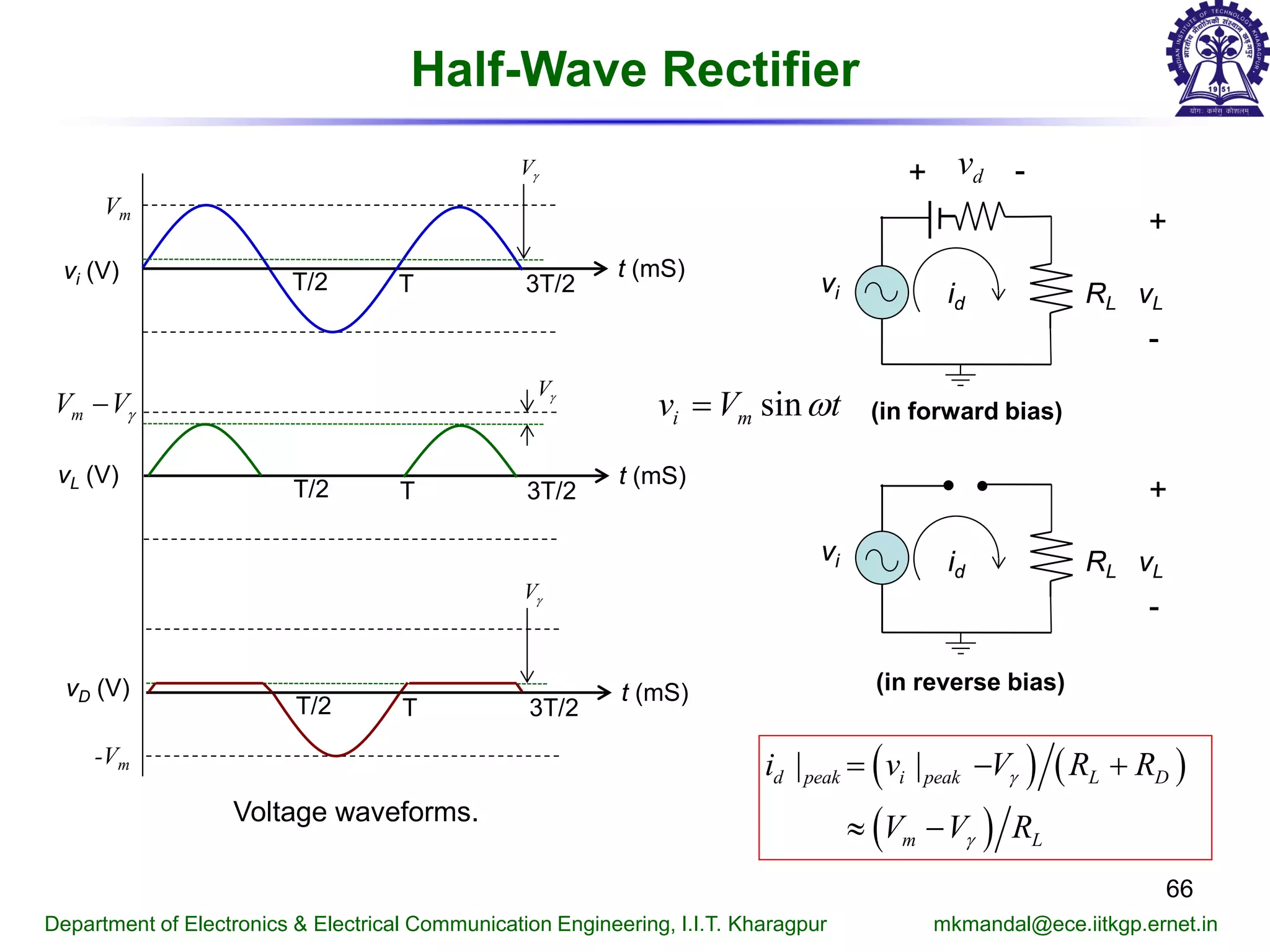 Half-Wave Rectifier
66
Department of Electronics & Electrical Communication Engineering, I.I.T. Kharagpur mkmandal@ece.iitkgp.ernet.in
sini mv V tω=
vi (V) t (mS)
T/2 T 3T/2
Vγ
vL (V) t (mS)
T/2 T 3T/2
Vγ
vD (V) t (mS)
T/2 T 3T/2
Vγ
Vm
mV Vγ−
Voltage waveforms.
vi RLid
+ -
+
-
vL
dv
vi RLid
+
-
vL
(in forward bias)
(in reverse bias)
( ) ( )
( )
| |d peak i peak L D
m L
i v V R R
V V R
γ
γ
= − +
≈ −
-Vm
 
