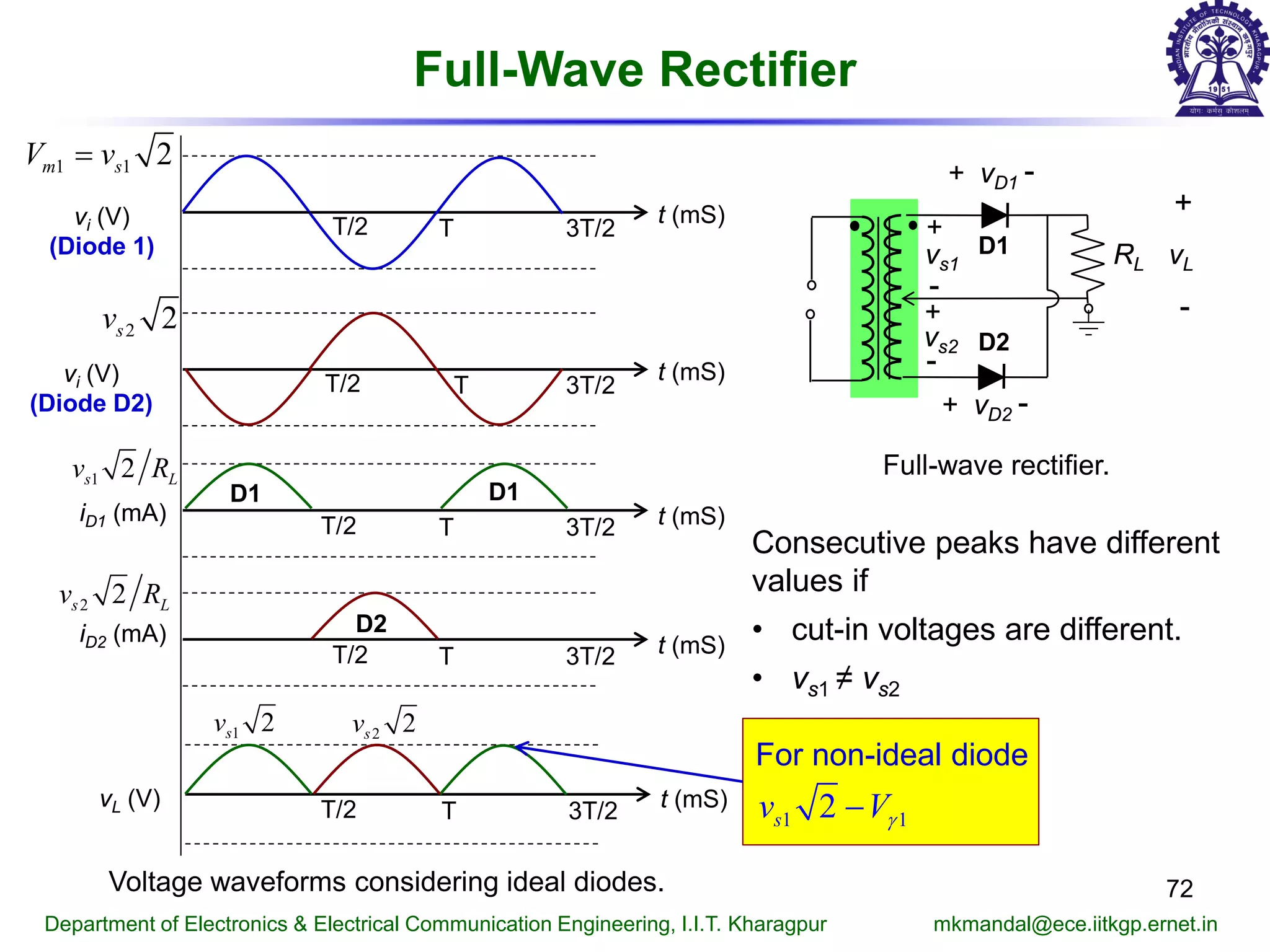 Full-Wave Rectifier
72
Department of Electronics & Electrical Communication Engineering, I.I.T. Kharagpur mkmandal@ece.iitkgp.ernet.in
Full-wave rectifier.
Voltage waveforms considering ideal diodes.
vi (V)
(Diode 1)
t (mS)T/2 T 3T/2
iD2 (mA) t (mS)T/2 T 3T/2
vL (V) t (mS)T/2 T 3T/2
iD1 (mA) t (mS)T/2 T 3T/2
vi (V)
(Diode D2)
t (mS)T/2 T 3T/2
1 1 2m sV v=
2 2sv
1 2s Lv R
2 2sv
2 2s Lv R
1 2sv
D1 D1
D2
RL
vD1+ -
+
-
vLvs1
vs2
+
+
-
-
vD2+ -
D1
D2
1 12sv Vγ−
For non-ideal diode
Consecutive peaks have different
values if
• cut-in voltages are different.
• vs1 ≠ vs2
 