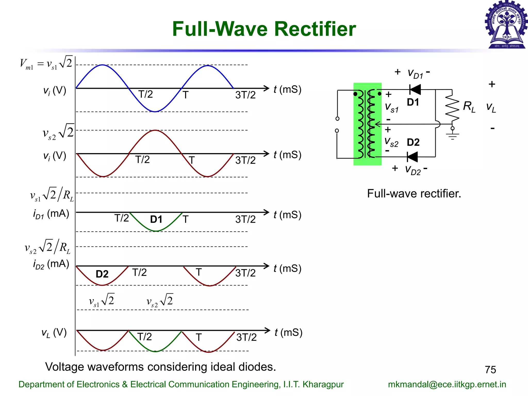 Full-Wave Rectifier
75
Department of Electronics & Electrical Communication Engineering, I.I.T. Kharagpur mkmandal@ece.iitkgp.ernet.in
Full-wave rectifier.
RL
vD1+ -
+
-
vLvs1
vs2
+
+
-
-
vD2+ -
D1
D2
Voltage waveforms considering ideal diodes.
vi (V) t (mS)T/2 T 3T/2
iD2 (mA) t (mS)T/2 T 3T/2
vL (V) t (mS)T/2 T 3T/2
iD1 (mA) t (mS)T/2 T 3T/2
vi (V) t (mS)T/2 T 3T/2
1 1 2m sV v=
2 2sv
1 2s Lv R
2 2sv
2 2s Lv R
1 2sv
D1
D2
 