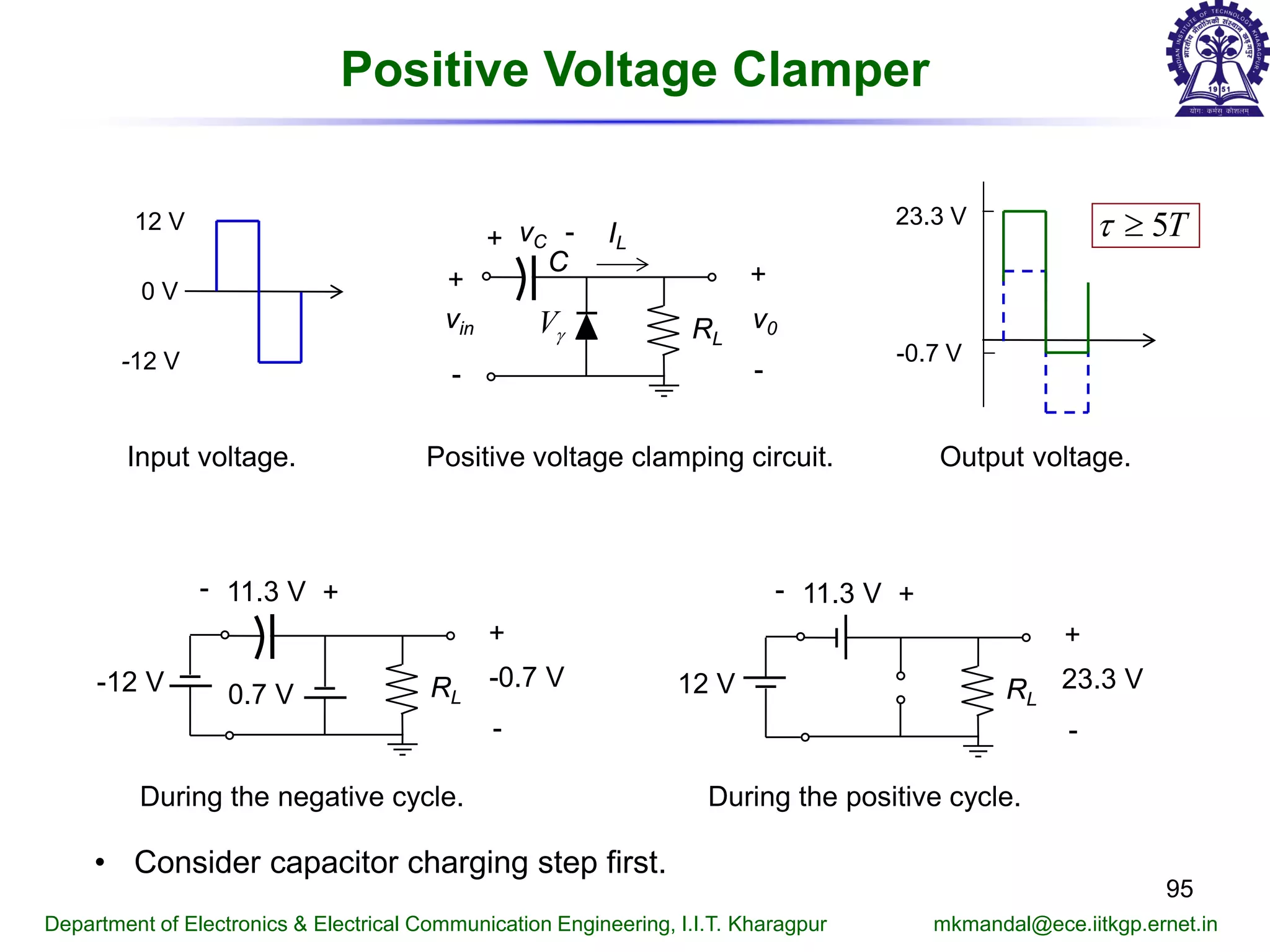95
Department of Electronics & Electrical Communication Engineering, I.I.T. Kharagpur mkmandal@ece.iitkgp.ernet.in
Positive Voltage Clamper
Positive voltage clamping circuit.Input voltage. Output voltage.
v0RL
+
-
vin
+
-
C
IL
Vγ
vC+ -
0 V
12 V
-12 V
-0.7 VRL
+
-
11.3 V +-
-12 V 0.7 V
23.3 V
-0.7 V
During the negative cycle. During the positive cycle.
23.3 VRL
+
-
11.3 V +-
12 V
5Tτ ≥
• Consider capacitor charging step first.
 