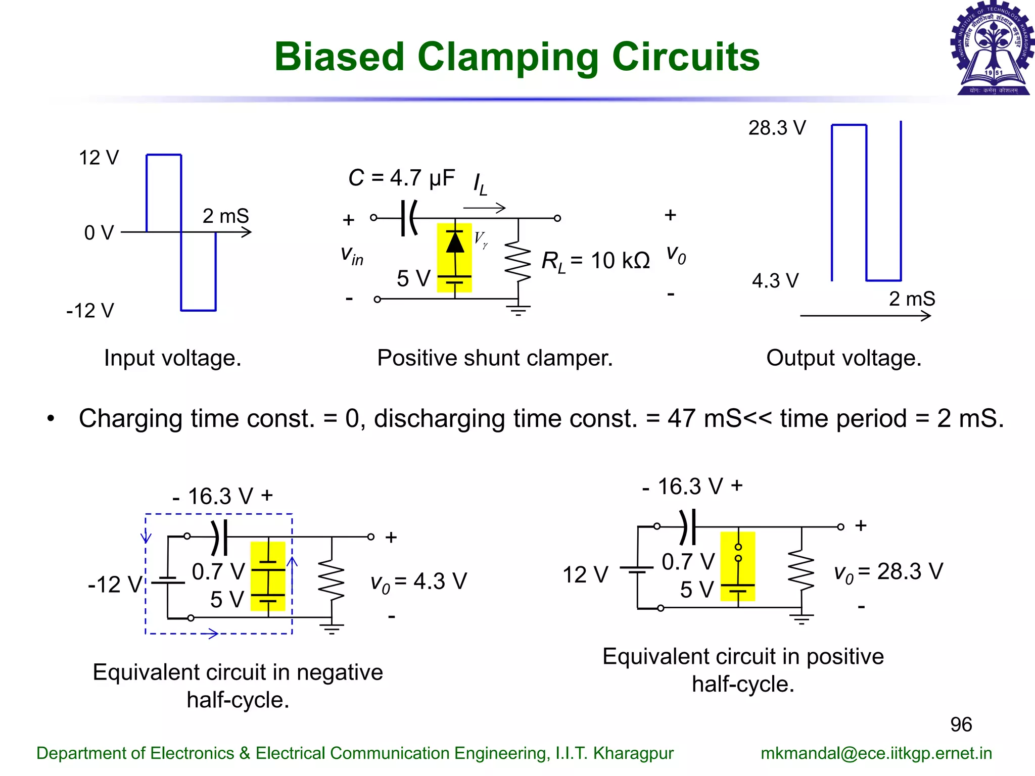 96
Department of Electronics & Electrical Communication Engineering, I.I.T. Kharagpur mkmandal@ece.iitkgp.ernet.in
Biased Clamping Circuits
v0 = 4.3 V
+
-
5 V
0.7 V
-12 V
16.3 V- +
v0 = 28.3 V
+
-
5 V
0.7 V
12 V
16.3 V- +
Positive shunt clamper.Input voltage. Output voltage.
v0RL = 10 kΩ
+
-
vin
+
-
C = 4.7 μF IL
Vγ
5 V
0 V
12 V
2 mS
-12 V
28.3 V
2 mS
4.3 V
Equivalent circuit in negative
half-cycle.
Equivalent circuit in positive
half-cycle.
• Charging time const. = 0, discharging time const. = 47 mS<< time period = 2 mS.
 