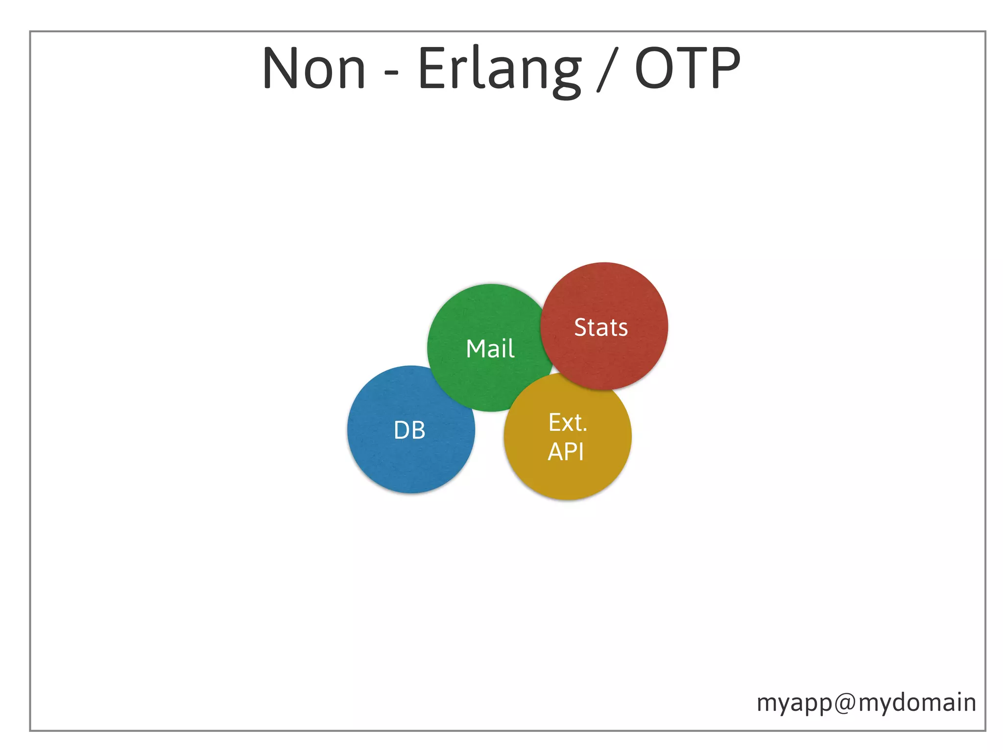 myapp@mydomain
DB
Mail
Ext.
API
Stats
Non - Erlang / OTP
 