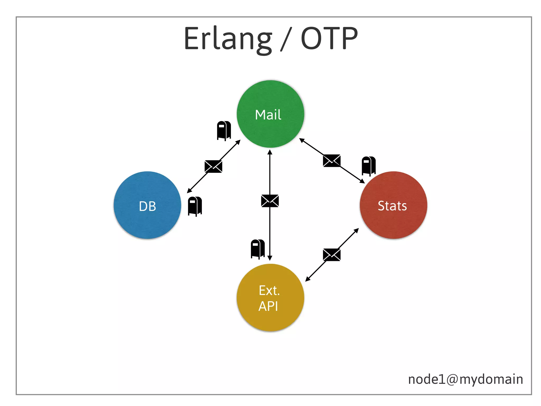 node1@mydomain
DB
Mail
Ext.
API
Stats
Erlang / OTP
 