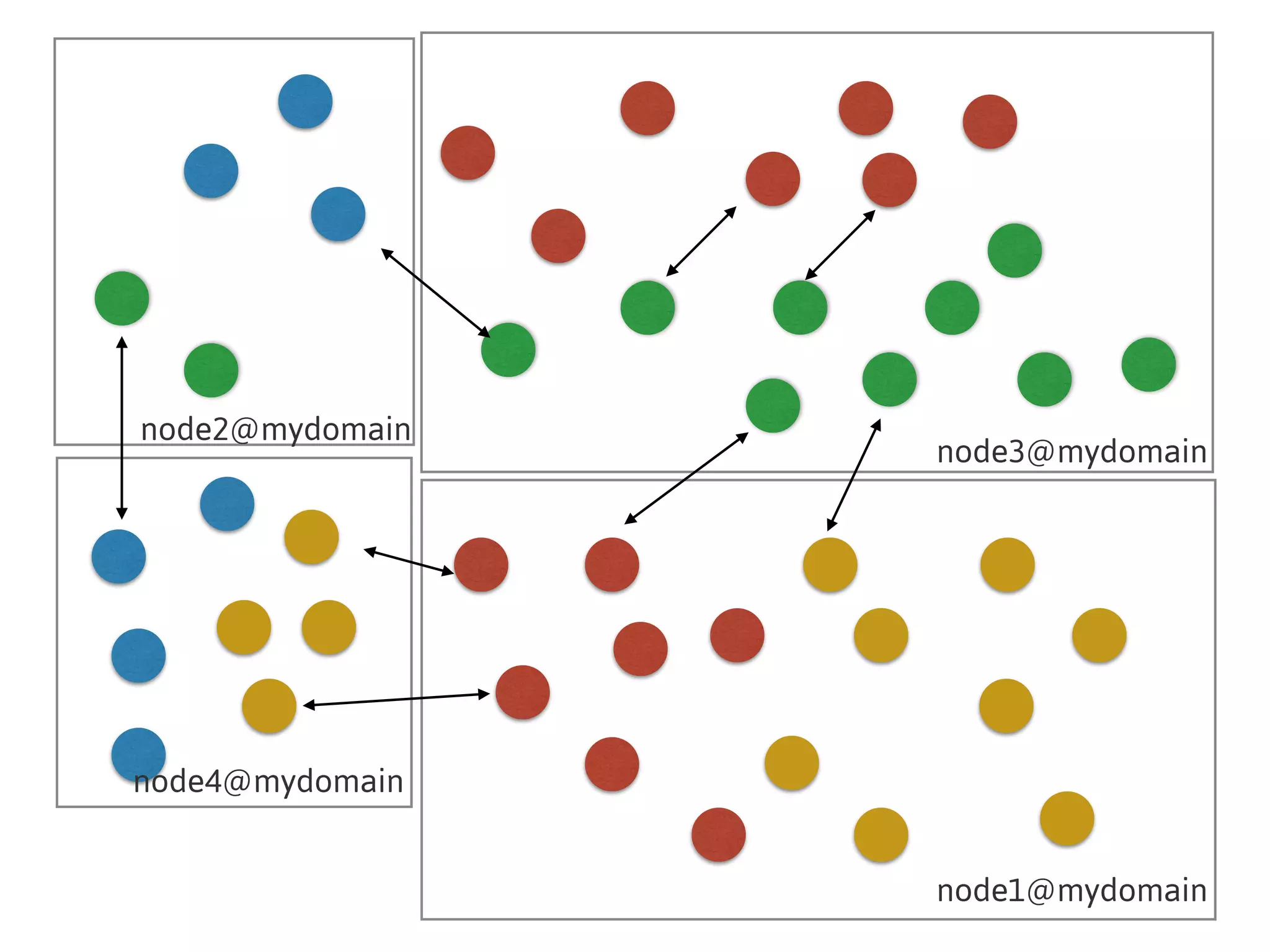 node1@mydomain
node3@mydomain
node2@mydomain
node4@mydomain
 