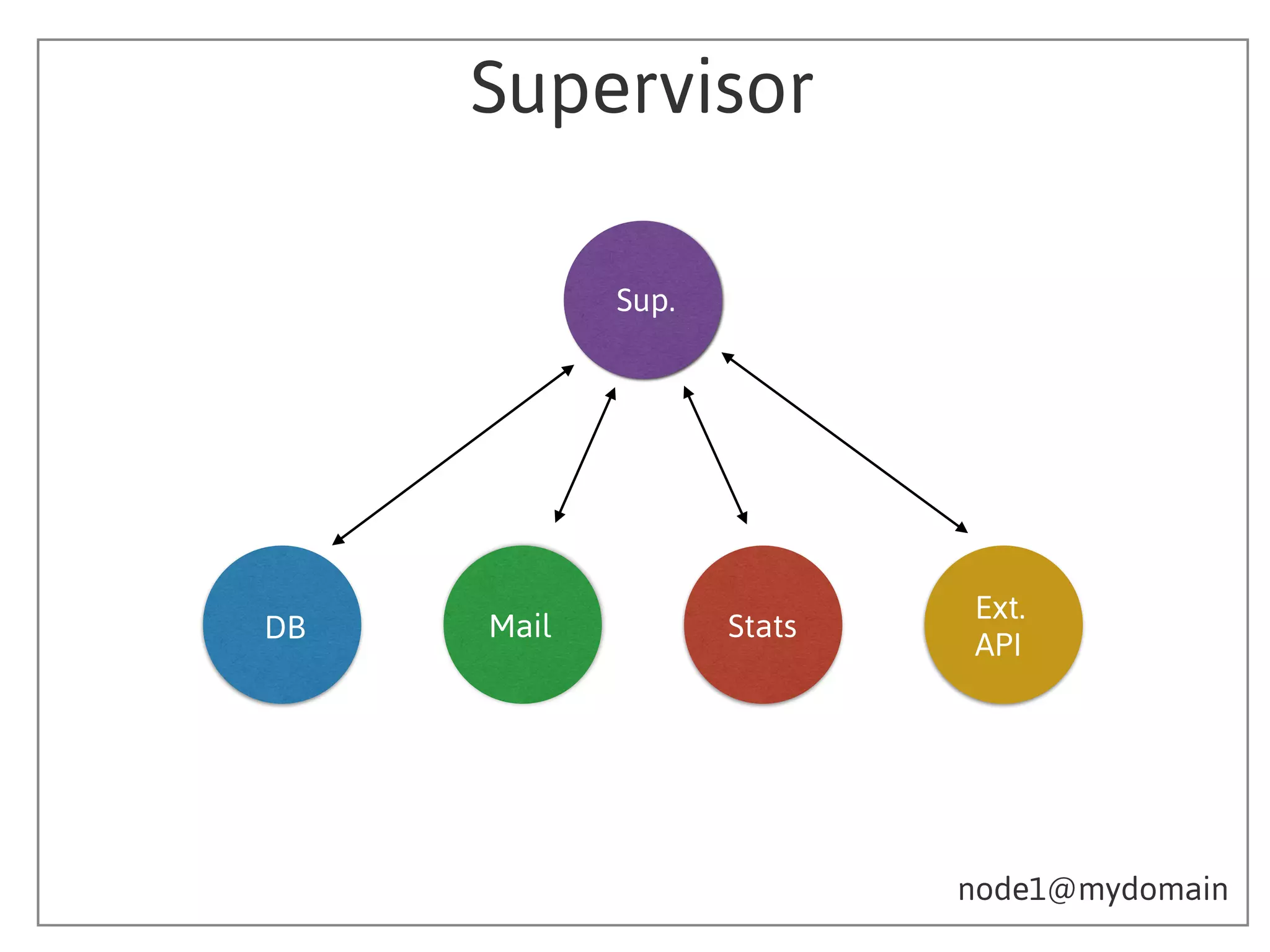 node1@mydomain
Supervisor
DB Mail
Ext.
API
Stats
Sup.
 