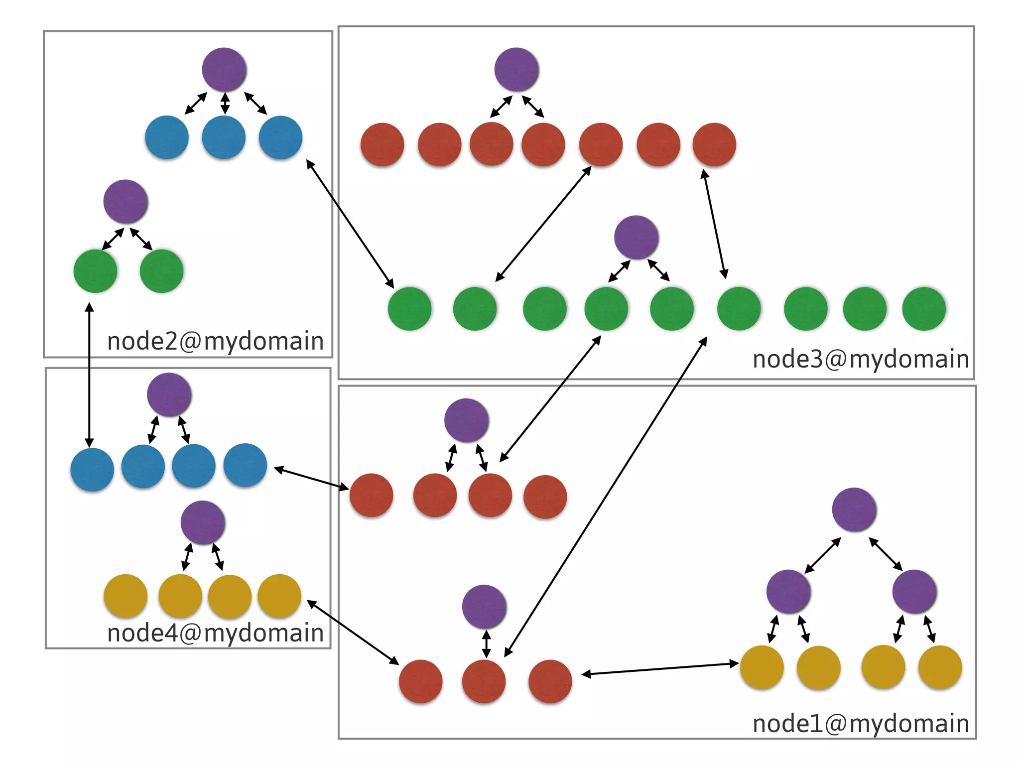 node1@mydomain
node3@mydomain
node2@mydomain
node4@mydomain
 