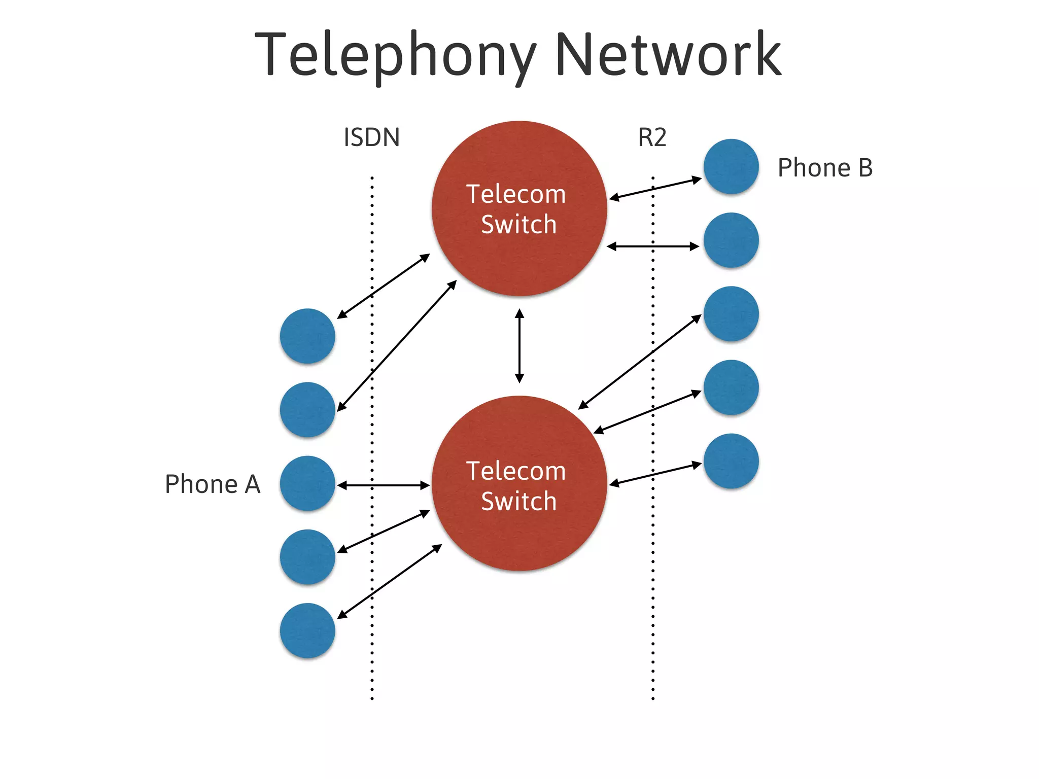 Telecom
Switch
Phone A
Phone B
Telecom
Switch
ISDN R2
Telephony Network
 