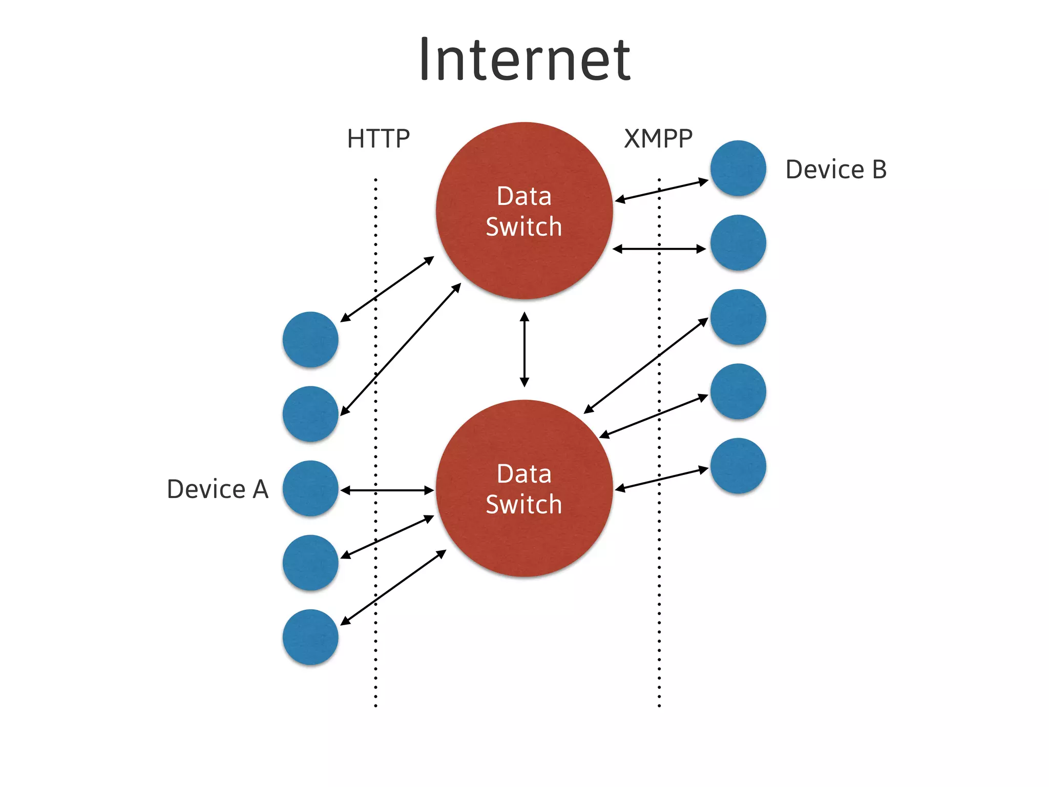 Data
Switch
Device A
Device B
Data
Switch
HTTP XMPP
Internet
 