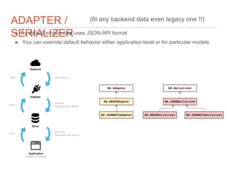 ADAPTER /
SERIALIZER➤ By default ember-data uses JSON-API format
➤ You can override default behavior either application level or for particular models
(fit any backend data even legacy one !!)
 