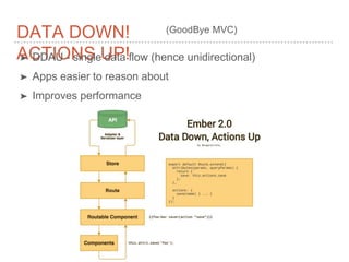 DATA DOWN!
ACTIONS UP!➤ DDAU - single data flow (hence unidirectional)
➤ Apps easier to reason about
➤ Improves performance
(GoodBye MVC)
 