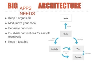 APPS
NEEDS
➤ Keep it organized
➤ Modularize your code
➤ Separate concerns
➤ Establish conventions for smooth
teamwork
➤ Keep it testable
ARCHITECTUREBIG
 