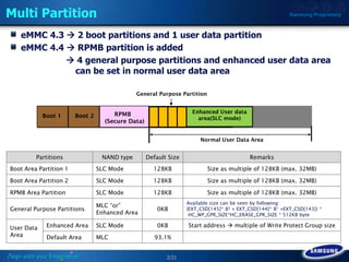 Q4.11: Introduction to eMMC | PDF