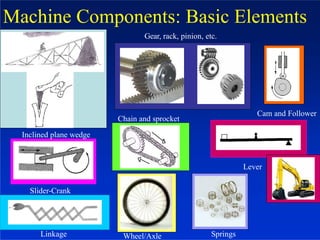 Machine Components: Basic Elements
Inclined plane wedge
Slider-Crank
Cam and Follower
Gear, rack, pinion, etc.
Chain and sprocket
Lever
Linkage Wheel/Axle Springs
 